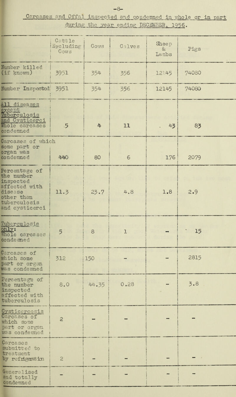 -8- Crrca.ses and Offal inspected and condemned in whole or in part during the year ending DECEMBER, 1956. Cattle j | j c- [Excluding i Cows | Calves j 9ep 1 C OW S 1 l ! T , j II | Lambs Pigs Number killed j i (if known) ; 3951 j 354 ; 356 i 12145 74080 Number Inspected: 3951 ! 354 i 356 | 12145 74080 All diseases except Tuberculosis i 1 and Cysticerei ! Whole carcases 5 4 11 condemned 83 Carcases of which some part or organ was j ’ j condemned i 440 1.80 6 I . 176 2079 I \ j Percentage of 1 | the number inspected : j affected with j disease j 11.3 23.7 4.8 other than i j tuberculosis 1 ! and cysticerci , 1 i j | i i 1.8 2.9 Tuberculosis \ i j o’rilys r- • o : Whole carcases j ^ | condemned 1 ! i i I «. i i  • 15 ! | ! Carcases of j { j which some 312 j150 j part or organ was condemned 2815 1 Percentage of < 1 the number . 8.0 ! 44.35 j 0.28 inspected affected with j , tuberculosis ! j ! 5.8 Cysticercosis : 1 Carcases of j p j _ j _ which some | ~ ’ part or organ j v/as condemned i ] 1 - Carcases submitted to treatment by refiiggnatiai 2 Generalised and totally condemned i