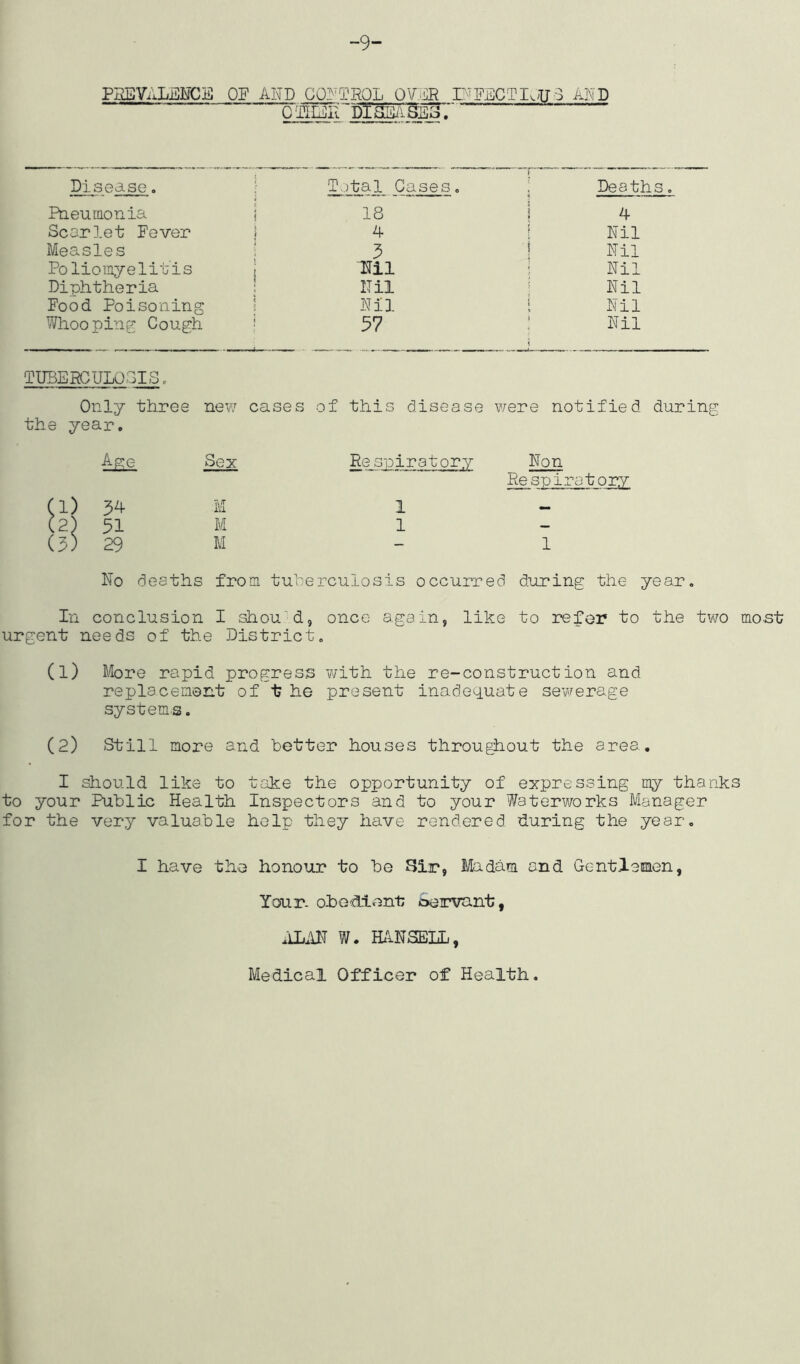 ~9“ PREVALENCE OF and control over INFECTIOUS AND OTHER DISEASES. Disease. Total Cases. r 4 Deaths. Pneumonia 18 i j 4 Scarlet Fever 4 { Nil Measles 5 ■j Nil Poliomyelitis Nil I Nil Diphtheria Nil j Nil Food Poisoning Nil \ Nil Whooping Cough 57 i ] Nil TUBE EC ULO .31S c Only three the year. Age 1) 34 2) 51 3) 29 new cases of this disease were notified during Sex Respiratory Ron Respiratory M 1 M 1 M 1 No deaths from, tuberculosis occurred during the year. In conclusion I shou d, once again, like to refer to the two most urgent needs of the District. (1) More rapid progress with the re-construction and replacement of t he present inadequate sewerage systems. (2) Still more and better houses throughout the ares. I should like to take the opportunity of expressing my thanks to your Public Health Inspectors and to your Waterworks Manager for the very valuable help they have rendered during the year. I have the honour to be Sir, Madam and Gentlemen, Your- obedient oervant, ALAN W. HANSELL, Medical Officer of Health.