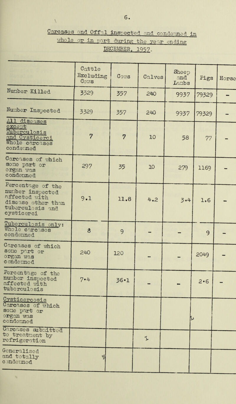 Carcases and Offal insDected and condoi:med in v/hole OTT in part the year ending DECEMBER, 1957 „ Cattle Excluding Cows Govjs Calves Sheep and Danbs Pigs Horse Nunbea? Killed 3329 357 240 9937 179329 - Nunber Inspected 3329 357 240 9937 79329 1 — iill diseases exceet tuberculosis and Cysticemi Whole carcases conder.ined 7 7 10 58 77 - Carcases of which sono part or organ was condermed 297 35 10 279 1169 - Percentage of the nunber inspected affected with disease other than tuberculosis and cysticerci 9.1 11.8 4.2 3«4 1.6 - Tuberculosis onivs Whole carcases condenned a 9 — — I 9 - Carcases of which sone part or organ was con denned 240 120 - 2049 - Percentage of the nunber insidected affected vTith tuberculosis 7*4 36*1 - 2*6 — Cysticercosis area SOS of which sone p.art or organ was condonned > wirccases subnittod to treatnent by refrigeration Generalised and totally c mdounod