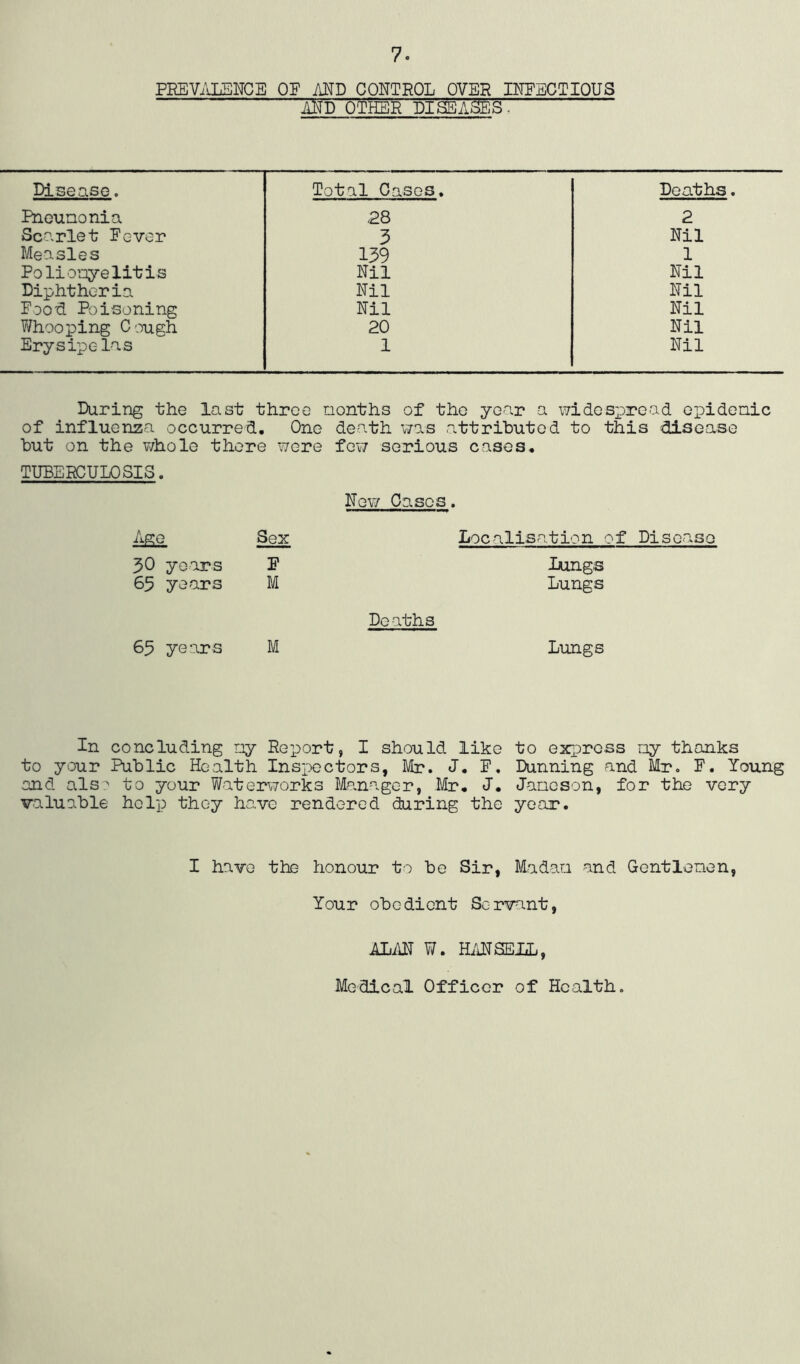 7. PEEV/iLENCE OE MD CONTROL OVER INFECTIOUS AND OTHER DISEASES, Disease. Total Cases. Deaths. Pneunonia 28 2 Scarlet Fever 3 Nil Measles 139 1 Polioieyelitis Nil Nil Diphtheria Nil Nil Food Poisoning Nil Nil Whooping Cough 20 Nil Erysipelas 1 Nil During the last three nonths of the year a widespread epideaic of influenza occurred. One death was attributed to this disease but on the v/hole there were few serious cases. TUBERCULOSIS. New Oases. Age Sex Localisa.tion of Dise<aso 30 yo -ar s F lungs 65 years M Lungs Deaths 65 years M Lungs In concluding ay Rei^ort, I should like to express ny thanks to your Public Health Inspectors, Mr. J, F, Dunning and Mr« F, Young and als;^ to your Waterworks Manager, Mr, J. Jane son, for the very valuable help they have rendered during the year, I have the honour to be Sir, Madan and Gentlenen, Your obedient Servant, MiAN W. H/iNSEIiL, Medical Officer of Health.