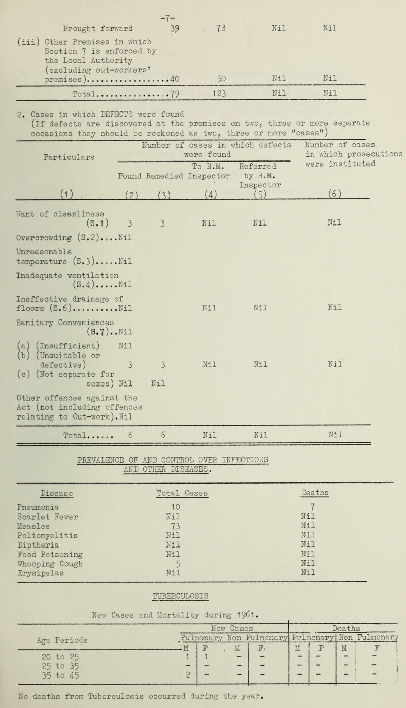 -7- Brought forward 39 • 73 Nil Nil (iii) Other Premises in v/hich Section 7 is enforced by the Local Authority (excluding out-workers’ premises)............... ...40 50 Nil Nil Total............. .0.79 123 Nil Nil 2. Cases in which DEFECTS were found (if defects are discovered at the occasions they should be reckoned premises on two, as two, three or three more or more separate cases) Particulars (1) Number of cases in which defects were found To H.M. Referred Found Remedied Inspector by H.M. Inspector (?) (31 __ i4) (5) Number of cases in which prosecutions were instituted (6) Want of cleanliness (S.1) 3 3 Nil Nil Nil Overcrowding (S.2)... .Nil Unreasonable temperature (S.3)..«. .Nil Inadequate ventilation (S.4).... .Nil Ineffective drainage of floors (S.6) .Nil Nil Nil Nil Sanitary Conveniences (3.7). .Nil (a) (insufficient) Nil (b) (Unsuitable or defective) 3 3 Nil Nil Nil (c) (Not separate for sexes) Nil Nil Other offences against the Act (not including offences relating to Out-work).Nil Total...... 6 6 Nil Nil Nil PREVALENCE OF AND CONTROL OVER INFECTIOUS AND OTHER DISEASES. Disease Total Cases Deaths Pneumonia 10 7 Scarlet Fever Nil Nil Measles 73 Nil Poliomyelitis Nil Nil Diptheria Nil Nil Food Poisoning Nil Nil Whooping Cough 5 Nil Erysipelas Nil Nil TUBERCULOSIS New Cases and Mortality during 1961. New Cases Deaths Age Periods Pulmonary Non Pulmonary Pulmonary Non Pulmonary ' H F , M F- M F Mi F j 20 to 25 1 1 - - — i 1 25 to 35 - - - — — — ~ . i 35 to 45 2 — — — i No deaths from Tuberculosis occurred during the year