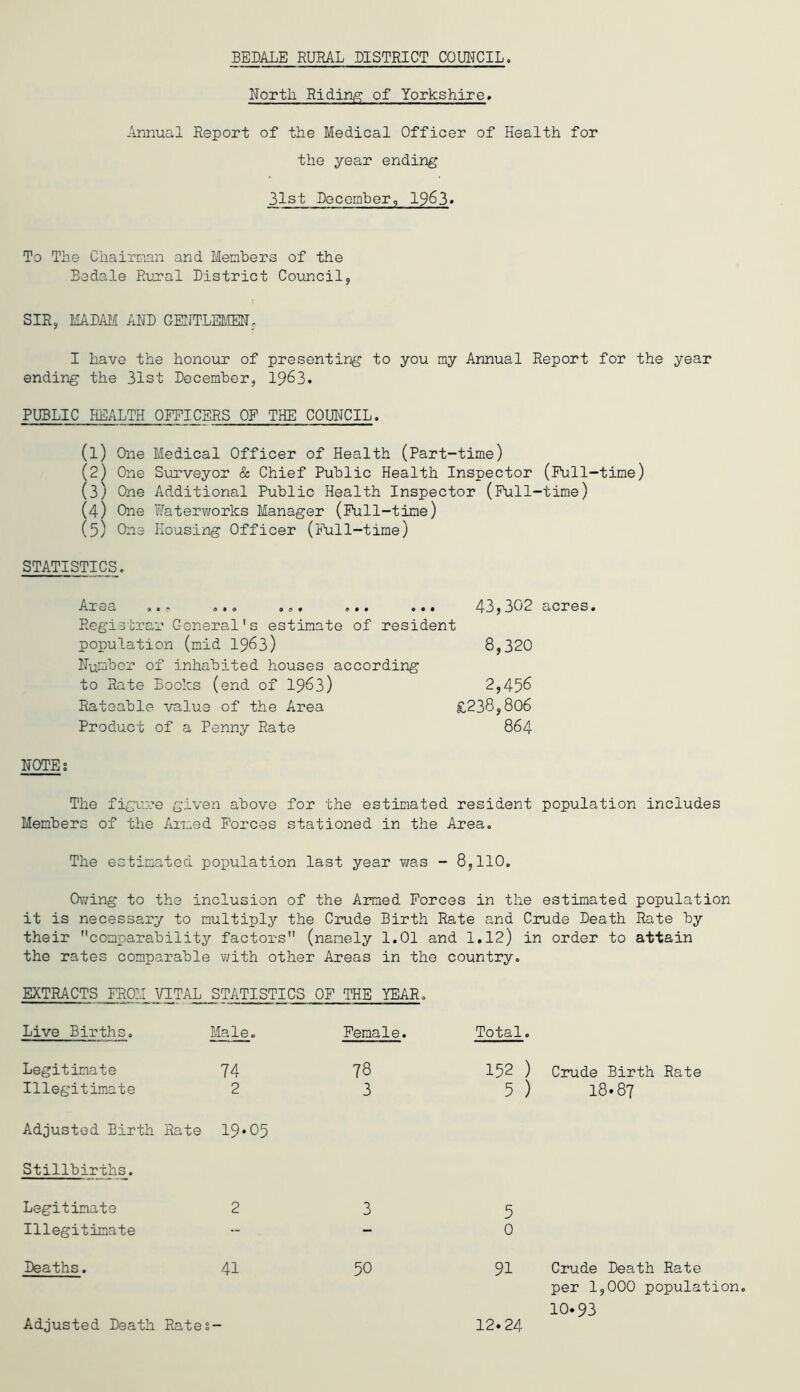 North Riding of Yorkshire. Annual Report of the Medical Officer of Health for the year ending 3Ist December, 1963. To The Chairman and Members of the Bedale Rural District Council, SIR, MADM AND GENTLEtlEN; I have the honour of presenting to you my Annual Report for the year ending the 3Ist December, 1963. PUBLIC HEALTH OFFICERS OF THE COUNCIL. (1) One Medical Officer of Health (Part-time) (2) One Sm-veyor & Chief Public Health Inspector (Full-time) (3) One Additional Public Health Inspector (Full-time) (4) One Waterworks Manager (Full-time) (5) One Housing Officer (Full-time) STATISTICS. Area ».* ... ... ... ... 43,302 acres. Registrar General's estimate of resident population (mid 19^3) 8,320 Number of inhabited houses according to Rate Books (end of 19^3) 2,456 Rateable value of the Area £238,806 Product of a Penny Rate 864 NOTE; The figure given above for the estimated resident population includes Members of the Armed Forces stationed in the Area. The ted po]pulation last year v/as - 8,110, Ov/ing to the inclusion of the Armed Forces in the estimated population it is necessary to multiply the Crude Birth Rate and Crude Death Rate by their comparability factors (namely 1.01 and 1.12) in order to attain the rates comparable with other Areas in the country. EXTRACTS FROM VITAL STATISTICS OF THE YEAR. Live Births. Male. Female. Total, Legitimate 74 78 152 ) Crude Birth Rate Illegitimate 2 3 5 ) 18.87 Adjusted Birth Rate 19*05 Stillbirths. Legitimate 2 3 5 Illegitimate -- - 0 Deaths. 41 50 91 Crude Death Rate per 1,000 population 10.93 Adjusted Death Rates- 12.24