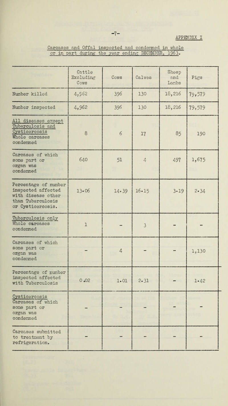 -7- APPENDIX I Carcases and Offal inspected and condemned in v/hole or in part during? the year endin/r PECMBER, 1963. Cattle Excluding Cows Cows Calves Sheep and Lambs Pigs Number killed 4;562 396 130 18,216 79/579 Number inspected 4,962 396 130 18,216 79,579 All diseases except Tuberculosis and Cysticercosis 7/bole carcases condemned 8 6 17 85 190 Carcases of which some part or organ was condemned 640 51 4 497 1,675 Percentage of number inspected affected with disease other than Tuberculosis or Cysticercosis. 13*06 14*39 16.15 3*19 2*34 Tuberculosis only Whole carcases condemned 1 - 3 - - Carcases of which some part or organ was condemned - 4 - - 1,130 Percentage of number inspected affected with Tuberculosis 0.02 1.01 2.31 - 1*42 Cysticercosis Carcases of which some part or organ was condemned - - - - - Carcases submitted to treatment by refrigeration. - - -