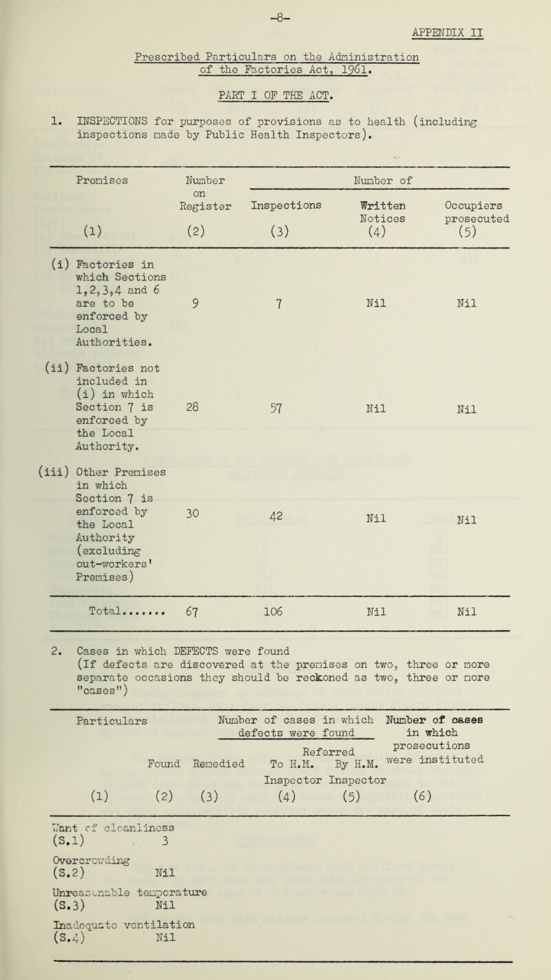 -8- APPENDIX II Prescri'bed Particulars on the Adninistration of the Factories Act, 1961. PART I OF THE ACT. 1. INSPECTIONS for purposes of provisions as to health (including inspections nade hy Public Health Inspectors), Promises Number Number of (1) on Register (2) Inspections (3) Written Notices (4) Occupiers prosecuted (5) (i) Factories in which Sections 1,2,3j4 and 6 are to be enforced by Local Authorities. 9 7 Nil Nil (ii) Factories not included in (i) in which Section 7 is 28 enforced by the Local Authority. (iii) Other Premises in which Section 7 is enforced by 30 the Local Authority (excluding out-workers' Premises) 57 42 Nil Nil Nil Nil Total 67 106 Nil Nil 2. Cases in which DEFECTS were found (if defects are discovered at the premises on two, three or more separate occasions they should be reckoned as two, three or more cases) Particulars Number of cases in which Number of oases defects were found in which Pound Referred Remedied To H.M. By H.M. prosecutions were instituted Inspector Inspector (1) (2) (3) (4) (5) (6) T.'ant cf cleanliness (5.1) 3 Overcrowding (5.2) Nil Unreasonable temperature (5.3) Nil Inadequate ventilation (5.4) Nil