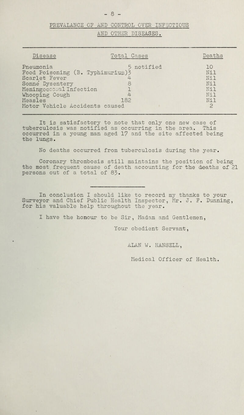 PREVALANCE OF AND CONTROL OVER INFECTIOUS AND OTHER DISEASES. Disease Total Cases Deaths Pneumonia 5 notified 10 Food Poisoning (B. Typhimurium)3 Nil Scarlet Fever 4 Nil Sonne Dysentery 8 Nil Meningococcal Inf ection 1 Nil Whooping Cough 4- Nil Measles 182 Nil Motor Vehicle Accidents caused 2 It is satisfactory to note that only one new case of tuberculosis was notified as occurring in the area. This occurred in a young man aged 17 and the site affected being the lungs. No deaths occurred from tuberculosis during the year. Coronary thrombosis still maintains the position of being the most frequent cause of death accounting for the deaths of 21 persons out of a total of 83. In conclusion I should like to record my thanks to your Surveyor and Chief Public Health Inspector, Mr. J. F. Dunning, for his valuable help throughout the year. I have the honour to be Sir, Madam and Gentlemen, Your obedient Servant, ALAN W. HANSELL, Medical Officer of Health.
