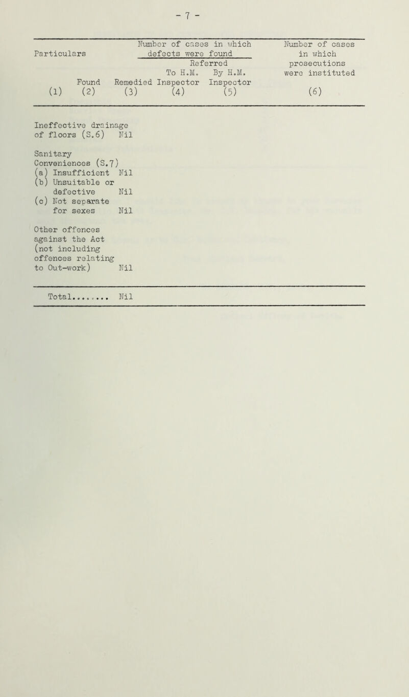 Number of cases in which Niimber of cases Particulars defects were found in which Referred prosecutions To H.M. By H.M. were instituted Pound Remedied Inspeotor Inspector (1) (2) (3) (4) (5) (6) Ineffective drainage of floors (S.6) Nil Sanitary Conveniences (S.7 N (a) Insufficient Nil (b) Unsuitable or defective Nil (c) Not separate for sexes Nil Other offences against the Act (not including offences relating to Out-work) Nil