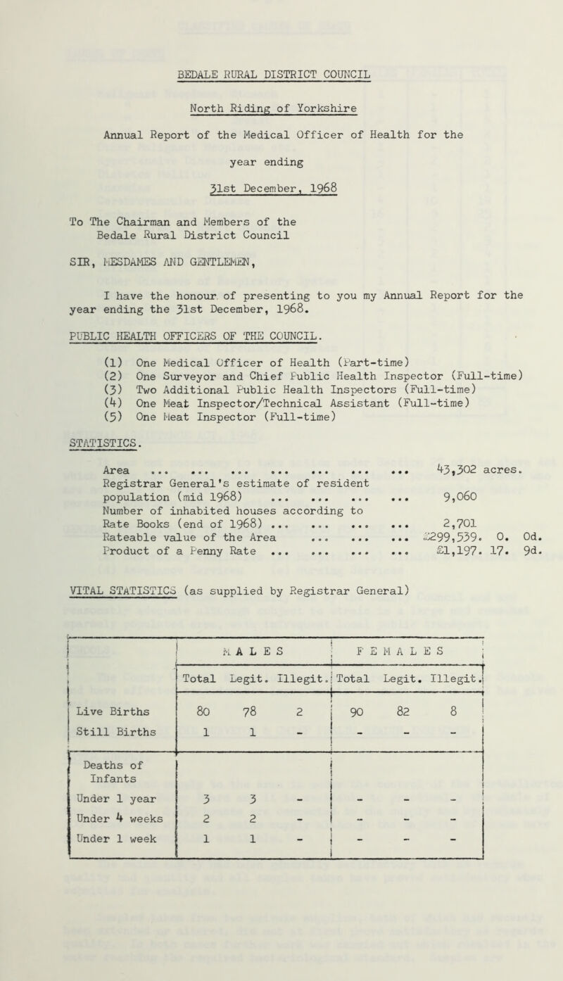 North Riding of Yorkshire Annual Report of the Medical Officer of Health for the year ending 31st December, I968 To The Chairman and Members of the Bedale Rural District Council SIR, 1‘iESDAMES AND GENTLEl^iEN, I have the honour, of presenting to you my Annual Report for the year ending the 31st December, I968. PUBLIC HEALTH OFFICERS OF THE COUNCIL. (1) One Medical Officer of Health (Part-time) (2) One Surveyor and Chief Public Health Inspector (Full-time) (3) Two Additional Public Health Inspectors (Full-time) ik) One Meat Inspector/Technical Assistant (Full-time) (5) One Meat Inspector (f’ull-time) STATISTICS. «•« •e* ve* o«« ••• ••• Registrar General’s estimate of resident population (mid I968) Number of inhabited houses according to Rate Books (end of I968) Rateable value of the Area Product of a Penny Rate • •• ^31302 acres. ... 9 j 060 2,701 ... <S299,539. 0. Od £1,197. 17. 9d VITAL STATISTICS (as supplied by Registrar General) i 1 MALE S P' E M A L E S ; . - i Total Legit. Illegit. Total Legit. Illegit .j ; 1 Live Births j Still Births . . 80 1 78 1 2 . J 90 82 8 1 - Deaths of Infants Under 1 year 3 3 i 1 Under 4 weeks 2 2 - - - - Under 1 week 1 1 “ - - -