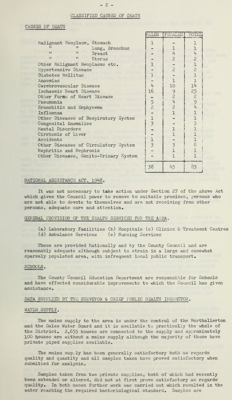 - 2 - CLASSIFIED CAUSES OF DEATH CAUSES OF DEATH ''lALES FEIiALES TOTAL! Malignant Neoplasm, Stomach 1 — 1 ” ” Lung, Bronchus - 1 1 •’ Breast - 4 4 ”  Uterus - 2 2 Other Malignant Neoplasms etc. 1 - 1 Hypertensive Disease -- 2 2 Diabetes Mellitus 1 -* 1 Anaemias - 1 1 Cerebrovascular Disease k 10 l4 Ischaemic Heart Disease 16 9 23 Other Forms of Heart Disease — 2 2 Pneumonia 5 4 9 Bronchitis and Emphysema 2 2 4 t Influenza - 1 1 I Other Diseases of Respiratory System 1 1 i Congenital Anomalies 3 - 3 ‘ Mental Disorders 1 1 ' Cirrhosis of Liver - 1 1 Accidents 1 - 1 1 Other Diseases of Circulatory System 3 3 ^ i Nephritis and Nephrosis - 1 1 I Other Diseases, Genito-Urinary System - 1 1 ; 38 45 83 i 1 NATIONAL ASSISTANCE ACT, 1948. It was not necessary to take action under Section 27 of the above Act which gives the Council power to remove to suitable premises, persons who are not able to devote to themselves and are not receiving from other persons, adequate care and attention. GENERAL PROVISION OF THE HEALTH SERVICES FOR THE AREA. (a) Laboratory Facilities (b) Hospitals (c) Clinics & Treatment Centres (d) Ambulance Services (e) Nursing Services These are provided Nationally and by the County Council and are reasonably adequate although subject to strain in a large and somewhat sparsely populated area, with infrequent local public transport. SCHOOLS. The County Council Education Department are responsible for Schools and have effected considerable improvements to which the Council has given assistance. DATA SUPPLIED BY THE SURVEYOR & CHIEF PUBLIC HEALTH INSPECTOR. WATER SUPPLY. The mains supply to the area is under the control of the Northallerton and the Dales Water Board amd it is available to practically the whole of the District. 2,655 houses are connected to the supply and approximately 100 Rouses are without a mains supply although the majority of these have private piped supplies available. The mains supply has been generally satisfactory both as regards quality and quantity and all samples taken have proved satisfactory when submitted for analysis, Saimples taken from two private supplies, both of which had recently been extended or altered, did not at first prove satisfactory as regards quality. In both cases further work was carried out which resulted in the water reaching the required bacteriological standard. Samples are