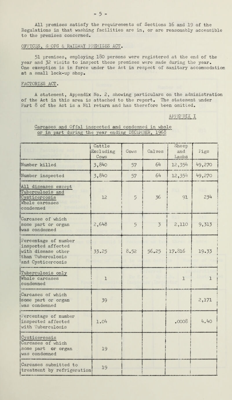 - 5 - All premises satisfy the requirements of Sections l6 and 19 of the Regulations in that washing facilities are in, or are reasonably accessible to the premises concerned. OFFICES, S OPS & RaILV/AY PRB-IISES ACT. 51 premises, employing I80 persons were registered at the end of the year and 32 visits to inspect these premises were made during the year. One exemption is in force under the Act in respect of sanitary accommodation at a small lock-up shop* FACTORIES ACT. A statement. Appendix No. 2, showing particulars on the administration of the Act in this area is attached to the report* The statement under Part 8 of the Act is a Nil return and has therefore been omitted, APPSI'^DIX I Carcases and Offal inspected and condemned in whole or in'part during the year ending DEClil>13£R, 196H Cattle Excluding Cows Cows I Calves i Sheep and Lambs j Pigs Number killed 3,84c 57 64 12,354 49,27c Number inspected 3,84c 57 64 12,354 49,27c All diseases except Tuberculosis and Cysticercosis Whole carcases condemned 12 5 36 ■ H -J CM Carcases of which some part or organ was condemned 2,648 5 3 2,11c : \ 9,313 1 i i Percentage of number 'inspected affected [with disease other !than Tuberculosis •'and Cysticercosis 33.25 8.52 1 56.25 i 17.816 1 1 i i 19.33 ' t 1 1 jluberculosis only Whole carcases condemned 1 ! i 1 ! M M i. 1 1 1 (Carcases of which (some part or organ iwas condemned 39 ) I i 2,171 1 1 I'ercentage of number inspected affected with Tuberculosis l.C4 f i 1 i .occ8 1 4.4c 1 Cysticercosis Carcases of which some part or organ was condemned 19 1 ! i f i ( 1 . - . L » 1 1 i 1 Carcases submitted to treatment by refrigeration 19 1 I