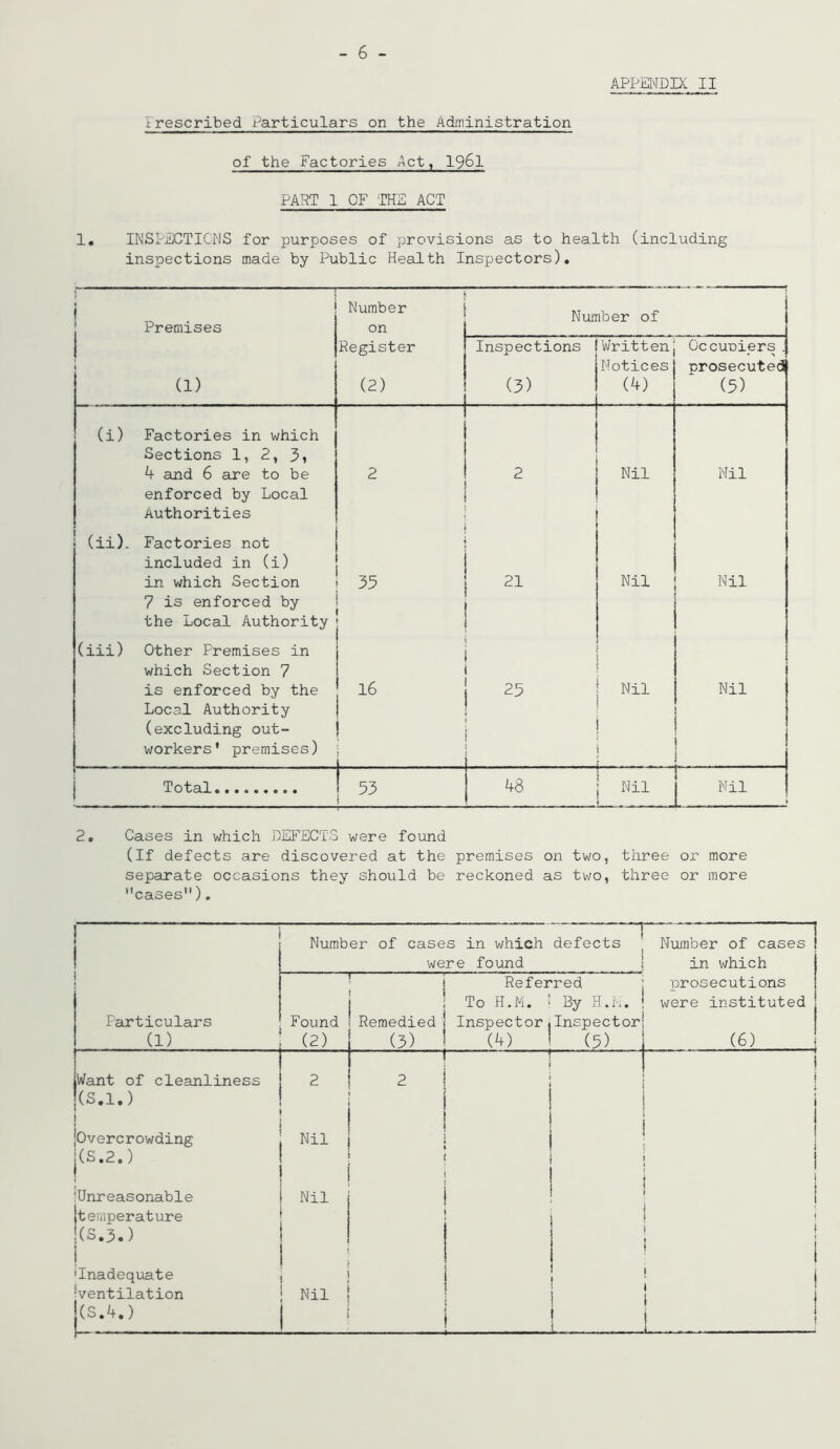 - 6 - APPMDIX II Frescribed Particulars on the Administration of the Factories Act, I96I PART 1 OF 'THS ACT 1, INSPECTIONS for purposes of provisions as to health (including inspections made by Public Health Inspectors). 1 1 Premises Number on Number of (1) Register (2) Inspections (3) Written Notices (4) Occuniers. prosecuted (5) (i) Factories in which Sections 1, 2, 3i k and 6 are to be enforced by Local Authorities (ii). Factories not included in (i) 2 2 Nil Nil in which Section 7 is enforced by the Local Authority (iii) Other Premises in which Section 7 35 21 Nil Nil is enforced by the Local Authority (excluding out- workers* premises) 16 ' i 25 Nil Nil j Total : 53 48 Nil Nil 2, Cases in which DEFECTS were found (If defects are discovered at the premises on two, three or more separate occasions they should be reckoned as two, three or more cases). Number of cases in v/hich defects Nuinber of cases were found \ in which j ' \ Referred prosecutions 1 To H.M. By H.h. were instituted Particulars (1) Found (2) Remedied ^ (3) Inspector (4) Inspector (5) (6) 1 Want of cleanliness (S.l.) 2 2 1 i ! 1 i 1 ! jOver crowding |(S.2.) 1 Nil 1 1 i i lUnreasonable Nil i jtemperature |(S.3.) i 1 j i j 'Inadequate ‘ventilation !(S.4.) Nil 1 i i 1 1 1 !