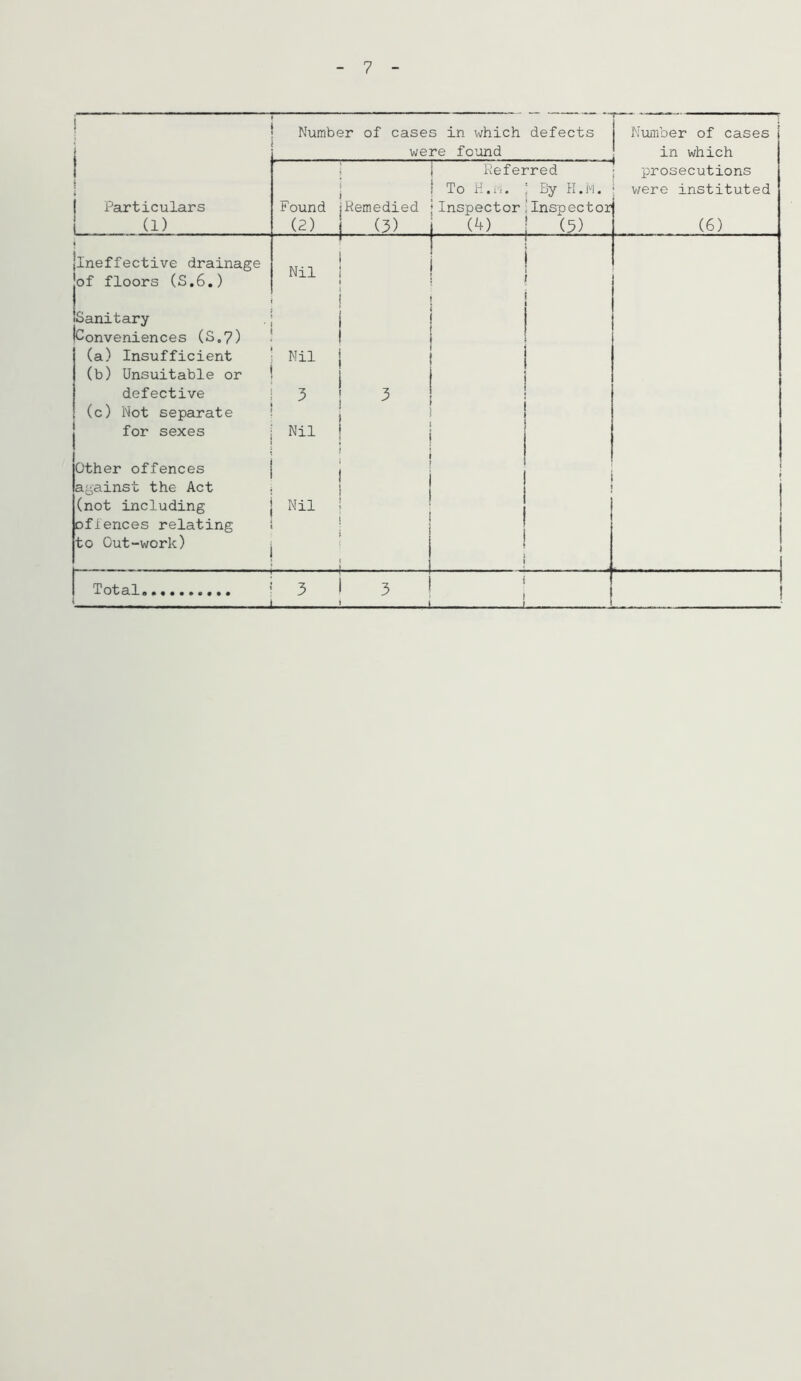 7 i • 1 Number of cases in which defects Number of cases ( • 1 were found in which 1 1 Referred prosecutions • i To H.i'i. By h. M. were instituted 1 Particulars Found jPemedied Inspector .Inspector 1 (1) (2) (3) w i - (5) (6) I (Ineffective drainage jof floors (S.6.) 'Sanitary tConveniences (S,7) Nil 1 1 i » i 1 i ( (a) Insufficient (b) Unsuitable or Mil i 1 defective 3 1 3 (c) Not separate j for sexes Nil 1 Other offences against the Act 1 1 ( (not including ofiences relating to Out-work) Nil } > i i ,1 ■ 1 ■ i Total 5 I 3 1 1