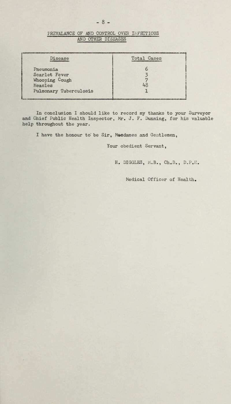 FREVALANCE OF AND CONTROL OVER INFECTIOUS AND OTHER DISEASES Disease Total Cases j Pneumonia 6 Scarlet Fever 3 Whooping Cough 7 Measles 48 Pulmonary Tuberculosis 1 In conclusion I should like to record my thanks to your Surveyor and Chief Public Health Inspector, Mr. J. F. Dimning, for his valuable help throughout the year. I have the honour to' be Sir, Moadames and Gentlemen, Your obedient Servant, H. DIGGLES, M.B., Ch.B., D.P.H. Medical Officer of Health