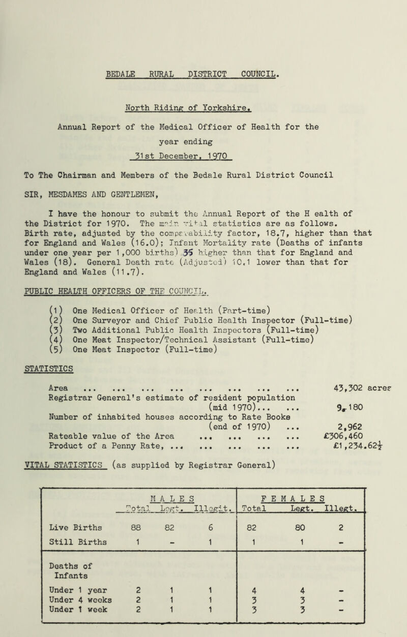 BEDALE RURAL DISTRICT COUNCIL. North Riding of Yorkshire. Annual Report of the Medical Officer of Health for the year ending 31st December. 1970 To The Chairman and Members of the Bedale Rural District Council SIR, MESDAMES AND GENTLEMEN, I have the honour to submit the Annual Report of the H ealth of the District for 1970. The vi+-al statistics are as follows. Birth rate, adjusted by the compavabiiity factor, 18.7, higher than that for England and Wales (l6.0); Infant Mortality rate (Deaths of infants under one year per 1,000 births)..35 higher than that for England and Wales (is). General Death rate (Adjusted) 10,1 lower than that for England and Wales (l1.7). PUBLIC HEALTH OFFICERS OF THE COUNCIL. (1) One Medical Officer of Health (Part-time) (2) One Surveyor and Chief Public Health Inspector (Full-time) (3) Two Additional Public Health Inspectors (Full-time) (4) One Meat Inspector/Technical Assistant (Full-time) (5) One Meat Inspector (Full-time) STATISTICS ^X*6£L ••• ••• ••• ••• ••• •t* Registrar General’s estimate of resident population (mid 1970) Number of inhabited houses according to Rate Books (end of 1970) Rateable value of the Area ... Product of a Penny Rate, ... VITAL STATISTICS (as supplied by Registrar General) 43,302 acre 9r180 2,962 £306,460 £1,234.62^ MALES FEMALES Total Lo^t. Ille^rit. Total Le«t. Illect. Live Births 88 82 6 Still Births 1 - 1 82 80 2 1 1 Deaths of Infants Under 1 year 2 1 1 Under 4 weeks 2 1 1 Under 1 week 2 1 1 4 4 - 3 3 - 3 3 -