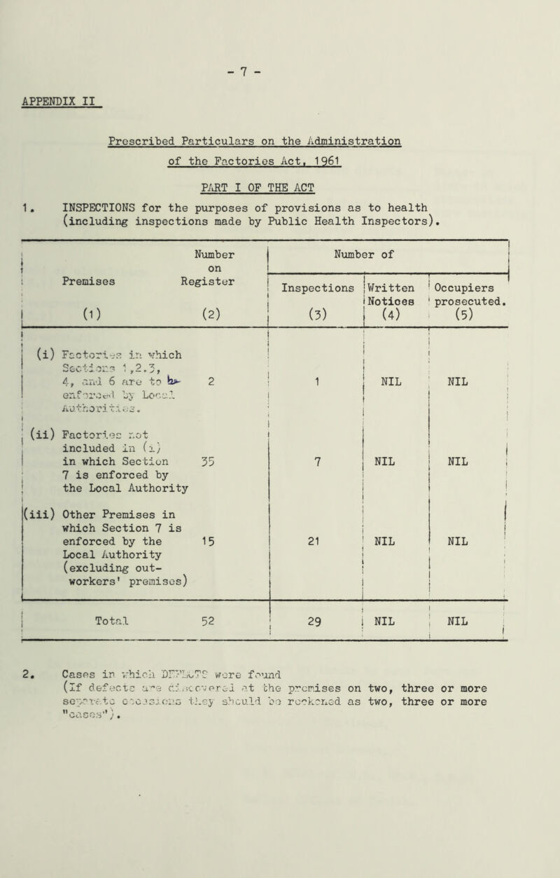 - 7 - APPENDIX II Prescribed Particulars on the Administration of the Factories Act, 1961 PART I OF THE ACT 1, INSPECTIONS for the purposes of provisions as to health (including inspections made by Public Health Inspectors). Number j Number of 1 » j on 1 Premises Register Inspections j [Written 1 Occupiers (1) (2) (3) iNotices (4) prosecuted. (5) ‘<0 Fectorlos in which Q - -44 ^ A O 'A 4, Cud 6 are to 2 1 \ NIL NIL ^ 1 enrercc^d by Leea.l Authoritra.s. 1 i 1 i (ii) I Factories not included in (a) in which Section 7 is enforced by the Local Authority 55 7 NIL i i NIL i I i (iii) Other Premises in which Section 7 is enforced by the 15 21 NIL i j NIL • ' Local Authority (excluding out- workers* premises) i • . Total 52 29 NIL i NIL 2, Cases in vhicli Dr?LjoTf wore fo’ind (if defectc d: .iccaerei at the premises on two, three or more separate c';CJ3jloiig they shcald be reckoned as two, three or more cases’*).