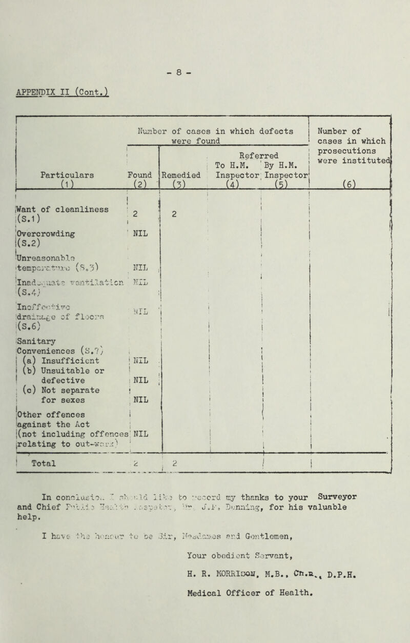 I 1 1 Number of cases in which [ defects | Number of were found cases in which i t prosecutions 1 To H.m'. 'By H.M. were instituted i Particulars Found Remedied Inspector Inspector! i (2) (3) (4) (5) 1 (6) i 1 IWant of cleanliness i(S.l) : i I i « 1 1 ' 2 ; \ 2 1 i 1 I ! ; Overcrowding l(S.2) ' NIL r i ] Unreasonable 'tempcrat'ire (Soo) NIL , 1 , f 'Inad ;ia.t e venti?..at L cn ■ NIL 4 (S,4- Inoff C'-i-iFo 'drainage of fL:-c:'n j(S,6) i WlL i ■ i ‘ > i i j t i iSanitary Conveniences (s,?) 1 i i 1 1 I (a) Insufficient I (b) Unsuitable or i NIL , 1 t i 1 1 1 1 ' ! defective 1 NIL , 1 ! ' ; (c) Not separate 1 i 1 \ 1 } ’ for sexes , NIL i 1 i i 1 'Other offences 'against the Act 1 ( 1 1 4 » |(not including offences'NIL 1 1 \ 1 jrelating to out-wer..< 1 i. 1 1 » Total k 2 In conniasio.- liVo to :.‘eccrd my thanks to your Surveyor and Chief F”lli ? . C cV.j JA‘'= Di;nning, for his valuable help. I ha-ve h'-nour ti; oe 3ii', I'f'^cjdari'.os ar.i Gentlemen, Your obedient Servant, H. R. MORRIcsau, M.B., Cn.a,^ D.P.H. Medical Officer of Health,
