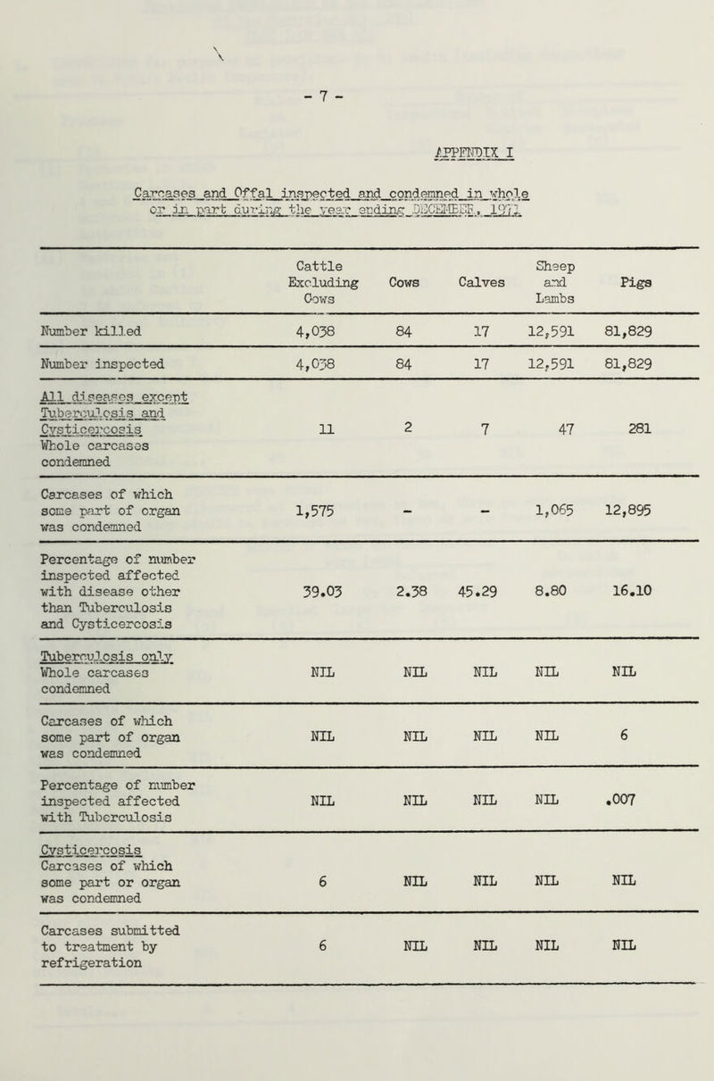 Carcases and Offal inspected a.nd condemned in whole or 3J- part during the year ending 1SCEMEBE, 1971 Cattle Excluding Oows Cows Calves Sheep and Lambs Pigs Number killed 4,038 84 17 12,591 81,829 Number inspected 4,038 84 17 12.591 81,829 All diseases except Tuberculosis and Cysticercosis Whole carcases condemned 11 2 7 47 281 Carcases of which some part of organ was condemned 1,575 - - 1,065 12,895 Percentage of number inspected affected with disease other than Tuberculosis and Cysticercosis 39.03 2.38 45.29 8.80 16.10 Tuberculosis only Whole carcases condemned Nil NIL NIL NIL NIL Carcases of which some part of organ was condemned NIL NIL NIL NIL 6 Percentage of number inspected affected with Tuberculosis NIL NIL NIL NIL .007 Cysticercosis Carcases of which some part or organ was condemned 6 NIL NIL NIL NIL Carcases submitted refrigeration