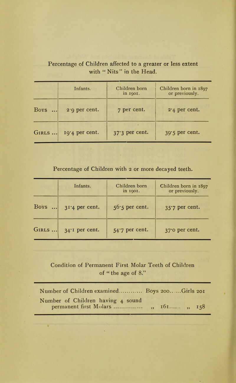 Percentage of Children affected to a greater or less extent with “ Nits” in the Head. Infants. Children born Children born in 1897 in igoi. or previously. Boys ... 2 9 per cent. 7 per cent. 2‘4 per cent. Girls ... 19-4 per cent. 37’3 per cent. 39-5 per cent. Percentage of Children with 2 or more decayed teeth. Infants. Children born Children born in 1897 in 1901. or previously. Boys ... 31-4 per cent. 56’5 per cent. 357 per cent. Girls ... 34 I per cent. 54’7 per cent. 37-0 per cent. Condition of Permanent First Molar Teeth of Children of “ the age of 8.” Number of Children examined Boys 200 Girls 201 Number of Children having 4 sound permanent first Molars ,, 161 ,, 158