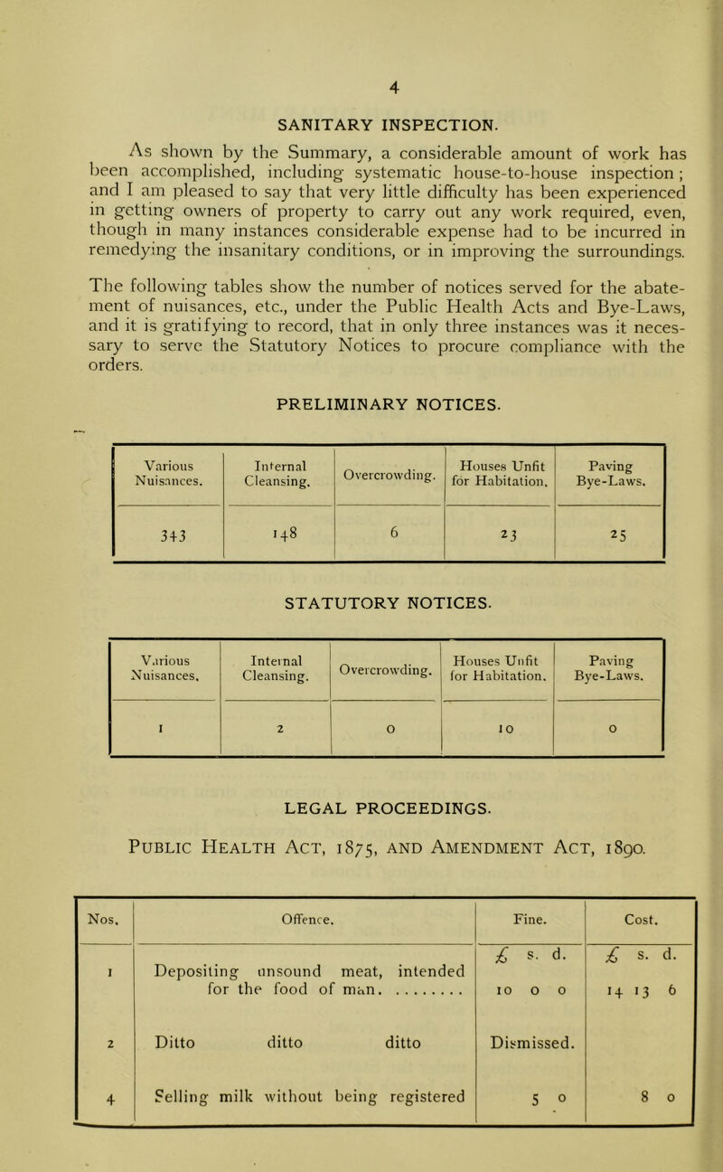 SANITARY INSPECTION. As shown by the Summary, a considerable amount of work has been accomplished, including systematic house-to-house inspection; and I am pleased to say that very little difficulty has been experienced in getting owners of property to carry out any work required, even, though in many instances considerable expense had to be incurred in remedying the insanitary conditions, or in improving the surroundings. The following tables show the number of notices served for the abate- ment of nuisances, etc., under the Public Health Acts and Bye-Law.s, and it is gratifying to record, that in only three instances was it neces- sary to serve the Statutory Notices to procure compliance with the orders. PRELIMINARY NOTICES. Various Nuisances. Infernal Cleansing, Overcrowding. Houses Unfit for Habitation. Paving Bye-Laws. 3+3 00 6 23 25 STATUTORY NOTICES. Various Nuisances. Internal Cleansing. Overcrowding. Houses Unfit for Habitation, Paving Bye-Laws. I 2 0 10 0 LEGAL PROCEEDINGS. Public Health Act, 1875, and Amendment Act, 1890. Nos. Offence. Fine. Cost. I Depositing unsound meat, intended for the food of man £ s. d. 10 0 0 £ s. d. 1+ 13 b 2 Ditto ditto ditto Dismissed. 4 Selling milk without being registered 5 0 8 0