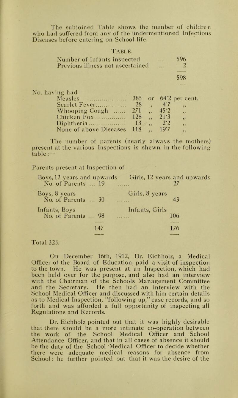 The subjoineil Table sliows the number of children wlio had suffered from any of the undermentioned Infectious Diseases before entering' on Scliool life. Table. Number of Infants inspected ... 596 Previous illness not ascertained ... 2 598 No. having had Measles 385 or 64'2 per cent. Scarlet Fever 28 47 „ Whooping Cough 271 „ 457 Chicken Po.x 128 n 21-3 Diphtheria 13 . 27 „ None of above Diseases 118 197 yy • yy The number of parents ( nearly always the mothers) present at the various Ins|')ections is shewn in the following table :— Parents present at Inspection of Boys, 12 years and upwards Girls, 12 years and upwards No. of Parents , .. 19 27 Boys, 8 years Nffi. of Parents . ,.. 30 Girls, 8 years 43 Infants, Boys No. of Parents . ... 98 Infants, Girls 106 147 176 Total 32.1. On December 16th, 1912, Dr. Eichholz, a Medical Officer ot the Board of Education, paid a visit of inspection to the town. He was present at an Inspection, which had been held ever for the purpose, and also had an interview with the Chairman of the Schools Management Committee and the Secretary. He then had an interview with the School Medical Officer and discussed with him certain details as to Medical Inspection, “following up,” case records, and so forth and was afforded a full opportunity of inspecting all Regulations and Records. Dr. Eichholz pointed out that it was highly desirable that there should be a more intimate co-operation between the work of the School Medical Officer and School Attendance Officer, and that in all cases of absence it should be the duty of the School Medical Officer to decide whether there were adequate medical reasons for absence from School : he further pointed out that it was the desire of the