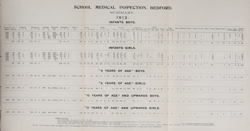 SUMMARY. 19 12. INFANTS BOYS. Year of Birth. No. Insp’d. Clothing. G. F. B. Foot-gear. G. F. B. Height, ft. in. Weight. lbs. Nutrition. G. F. B. Chest in. Head. G. F. B. NITS. Body. G. F. B. I.M. Teeth, V.G. G. F. B. MOL. Throat, &c Tons Ads Gds. Eyes. Ex. Def. ?Def. Strab. PStrab. Def. Vis. Vis. ismus. ismus. Ears Dis. Hear Speech. Mental. Heart. Lungs. N. Sys. Tuber. Aiiaem. I Rickets' Defor. Inf. or C. Dis. Other Defects. 1 1 Parents ^present. 1908 190/ 1906 1905 95 135 51 14 91... 4 . 129... 6... 49 . .. 2 . .. 14 88.. . 7... 124.. 8... 3 46.. . 3... 2 13.. . 1... 305.. .11 456.. .11 181 .. 4H 52... SH 3454 5299Ji 2099 627 76.. .16... 3 104...27... 4 32.. 16... 3 9... 5... 86.. . 8... 1... 3 121...12... 2... 4 45.. . 5... 1... 3 13.. . 1 85.. . 9... 1... 8 121...12... 2... 7 40.. .11 9 14 48.. .22...16... 9... 38.. .44...36...17... 14.. .11...16...10... ... 6... 3... 5... 20.. . 2... 5 24.. . 2... 7 8.. . 3... 5 4.. . 2... 1 .. 3 5... 5 1... 7...13 1... 1 4... 3 1... 1 3.. . 3 1.. . 2 ... 1 ... 1 2 4 3 1 2 1 1 1 1 5 4 2 1 1 5 20 8 1 34 2 1 2 2 4 2 6 8 1 6 2 2 1.. .30 1.. .42 ...18 ... 6 295 283..12... 271..,19... 5 221..64...10 265...26... 4,..10 260..,32... 3...24 100.,.83..,71...41... 56... 9...18 1... 4... 1...17...22 4... 7 10 3 3 11 2 3 10 15 10 2.,.96 INFANTS-GIRLS. 1908 190/ 1906 1905 1904 68 143 77 12 1 68 137... 6... 74... 3... 12 1 66... 2... 130 .11 .. 2 69... 5... 3 12 1 219.. . 482.. . 0J4 271 .. 6% 44... 7H 3... 7 2472 5437J^ 3152 5361^ 35 58.. . 9... 1 106...31... 6 56.. .19... 2 8... 3... 1 1 53.. .12... 3...15 95.. .44... 4...48 55.. .19... 3...18 9... 3 3 1 62.. . 6 4 125...16... 2...10 71.. . 6 1 12 1 35.. .14...16... 3... 55.. .30...38...20... 18.. .24...21...14... 3... 4... 4... 1... 1 8 3 21... 2,..10 21... 7... 5 4 ... 1... 1 3... 5 1 7.,.10 1... 1 7...10 5 1 ... 1 5.. . 3 1.. . 1 3 2 1 3 1 5 1 2 1 1 1 2 15 12 2 3 2 4 5 2 3 1 1 1 ...26 1.. .40 1.. .33 ... 5 301 292... 9... 278... 18. . 5 229. .62...10 213.,.78...10,..84 271 ,.28... 2, .15 ! 111...72...80...38... 1 54...10..,18 3... 1 17...31 6.. 5 6 4 8 3 31 3 11 8 2...104 “8 YEARS OF AGE ”-BOYS. 1904 228 210...15... 3 197. .18,..13 900...IIM 11613 178,..43... 7 515114 206...22 10 207...18... 3...10 54...78...77...19...185 46... 4... 7 2.,.22... 32... 6...15 3... 7 3 5 3 1 5 L— 1 1 13 ! 4 3 I i 14 1...30 “8 YEARS OF AGE” GIRLS. 1904 251 250... 1... 227...16... 8 980... 8^ 123965^1 205 .43... 3 149...88...14...99 243... 8 1 61...102...69...19...209 j 48... 9...10 1 1 2,..23... 40... 6...19 1 2... 3 3 4 2 12; I 1 9 . 1 1 2 11 ...43 “12 YEARS OF AGE” AND UPWARDS BOYS. 1900 250 241... 7... 2 223..,21... 6 jlHO... 8%, 17163K 213. ,35... 2 I 6178 1 244... 3... 3... 4 1 231..,13... 6... 8 j 69,.,109...59.,.13... 57... 4... 2 , 1 ...26.. 22... 6... 7 i 4... 7 , 1 i 3 4 ; 11 11 6 3 12 ...19 “12 YEARS OF AGE” AND UPWARDS-GIRLS. 1900 278 274... 4... 262,.,12 ... 4 1262,,. 4J4 19235 236. ,41... 1 i 174...87,.17...103 271... 6... 1,., ! 86..,119...65.., 8... 1 86... 4... 5 7...37... 30... 7... 4 j 3... 2 1 3 1 1 ; 18 1 3 9 ...27 ABBREVIATIONS. V.G.—Very Good. G.—Good. F.—Fair. B.—Bad. (In the ™>™>ns Throat Eyes, iitc.. the numbers ctenote the number of cases in which defects were noted, except in column Mol under lieading Teeth), ['vt n'r r , ^' •ff-Adenouls, G Is.—Cervical and Submaxillary Glands, I.M.—Insect Marks, Y ... I . 1 T- n V's-—defective Vision. Dis.—Disease. Hear.—Hearing. N. Sys.—Nervous System. Tuber.—Tuberculosis. AiiEm.- a 30Vd a e t le figuics undci tlie headings of Height, Weight and Chest, .give the actual totals from which the averages have been calculated. Anemia. Mol.—First four pcrnianeiit molar teeth all good. Def.—Deformity. Irif. or C. Dis.—Infectious or Contagious Disease.