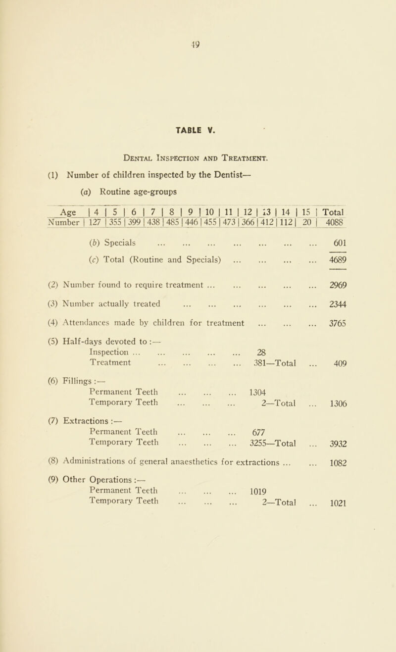 TABLE V. Dental Inspection and Treatment. (1) Number of children inspected by the Dentist— (a) Routine age-groups Age 1 4 1 5 1 6 1 7 1 8 1 9 1 10 1 n 1 12 1 13 1 14 1 15 1 Total Number | 127 | 355 | 399 | 438 1485 | 446 1455 | 473 136614121112 1 20 | 4088 (b) Specials • • • ••• ••• ••• 601 (c) Total (Routine and Specials) • • • ••• 4689 (2) Number found to require treatment ... • • • ••• ••• ••• 2969 (3) Number actually treated • • * ••• ••• ••• 2344 (4) Attendances made by children for treatment 3765 (5) Half-days devoted to : — Inspection • • 28 Treatment • • 381—Total 409 (6) Fillings : — Permanent Teeth 1304 Temporary Teeth ... 2—Total ... 1306 (7) Extractions :— Permanent Teeth 677 Temporary Teeth ... 3255—Total ... 3932 (8) Administrations of general anaesthetics for extractions ... 1082 (9) Other Operations :— Permanent Teeth 1019 Temporary Teeth • • • 2—Total 1021