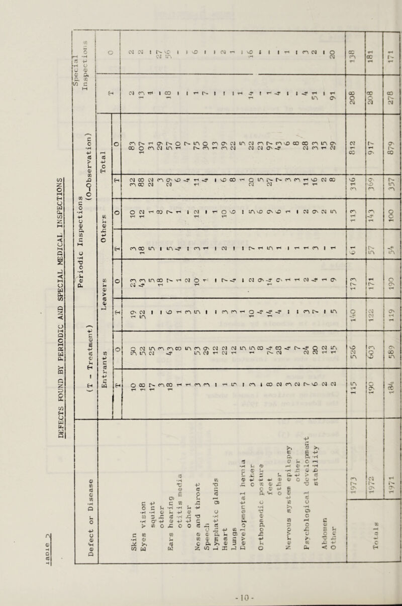DEFECTS FOUND BY PERIODIC AND SPECIAL MEDICAL INSPECTIONS A 0) Q -10-