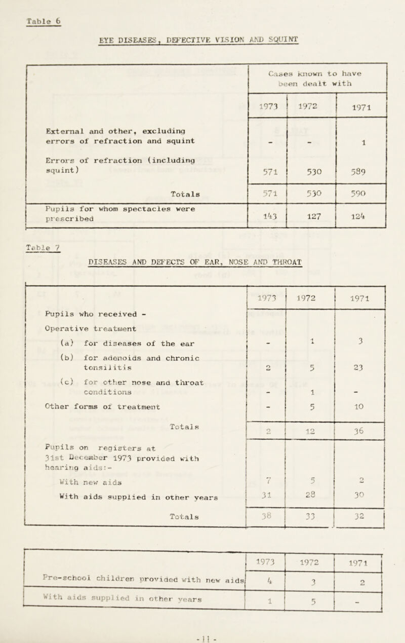 EYE DISEASES, DD-^ECTIVE VISION AND SQUINT External and other, excluding errors of refraction and squint Errors of refraction (including squint) Totals Cases known to have been dcialt with 1971 1972 1971 571 530 1 589 571 530 590 Pupils for whom spectacles were pi’escribed 143 127 124 Table 7 DISEASES AND DEFLECTS OF EAR, NOSE AND THROAT 1973 1972 1971 Pupils who received - Operative treatraent (a) for diseases of the ear 1 3 (b) for adenoids and chronic tonsilitis o 5 23 (c) for other nose ana tliroat conditions 1 — Other forms of treatment - 5 10 Totals 2 12 36 Pupils on registers at 31st December 1973 provided with hearing aids:- j With new aids 7 5 O 1 With aids supplied in otner years 31 CO 30 1 j Totals 38 33 32 Pre-school children proviaed with new aids 1973 1972 1971 4 3 2 With aids supplied in other vears — ^ 1 5 -