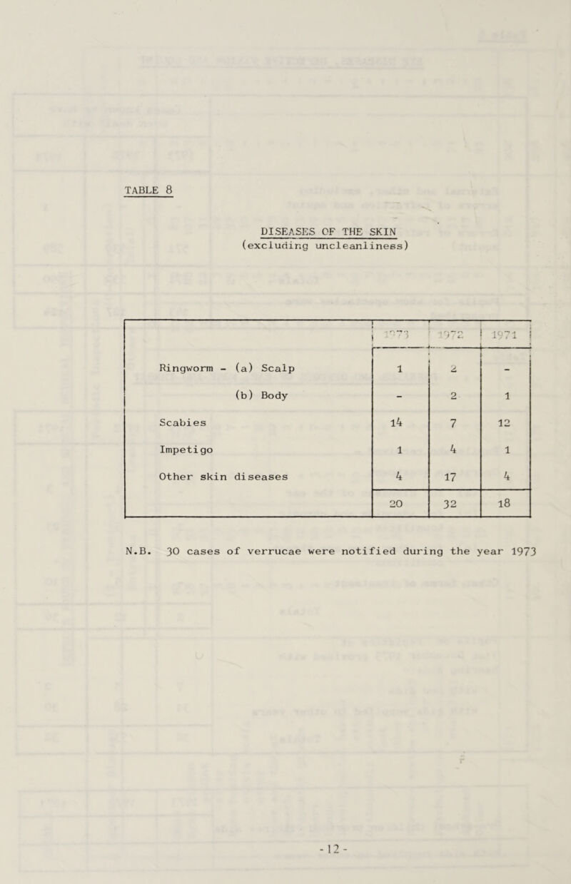 DISEASES OF THE SKIN (excluding uncleanlinees) — - -1 .j 1971 j 1 t Ringworm - (a) Scalp 1 2 - (b) Body - 2 1 Scabies l4 7 12 Impetigo 1 4 1 Other skin diseases 4 17 4 20 32 18 N.B. 30 cases of verrucae were notified during the year 1973 -12 -