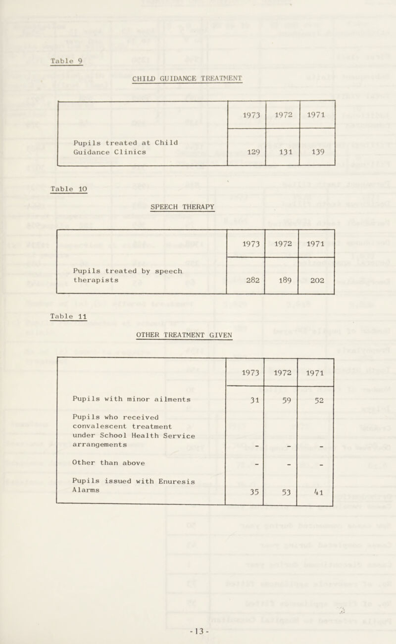 CHILD GUIDANCE TREATMENT 1973 1972 1971 Pupils treated at Child Guidance Clinics 129 131 139 Table 10 SPEECH THERAPY 1973 1972 1971 Pupils treated by speech therapists 282 189 202 Table 11 OTHER TREATMENT GIVEN 1973 1972 1971 Pupils with minor ailments 31 59 52 Pupils who received convalescent treatment under School Health Service arrangements Other than above - - - Pupils issued with Enuresis Alarms 35 53 4i - 13 -