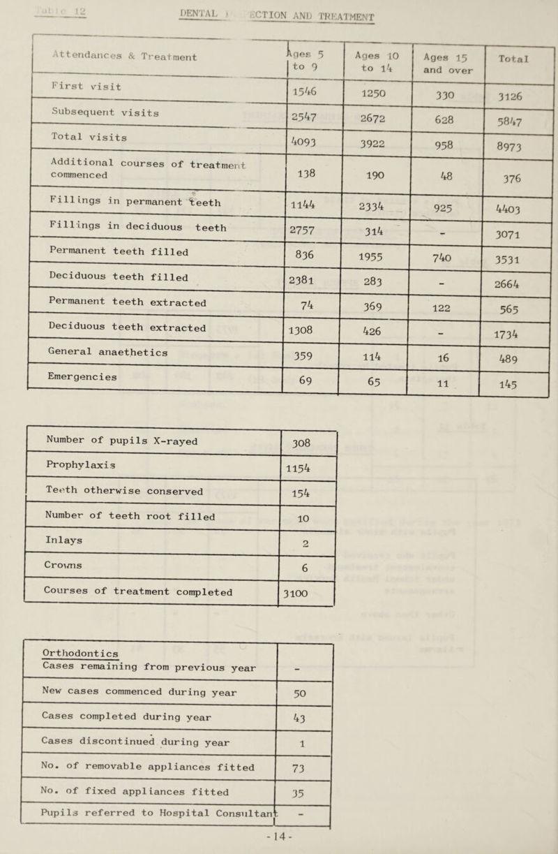 DENTAL t iXTIQN AND TRIOAIMENT r 110ncicUic0s & TT'0atm©nt Iges 5 |to 9 Ages 10 to l4 Ages 15 and over Total First v-isit 1546 1250 330 3126 Subsequerit visits 2547 2672 628 5847 Total visits 4093 3922 958 8973 Additional courses of treatment commenced 138 190 48 376 Fillings in permanent teeth 1144 2334 925 4403 Fillings in deciduous teeth 2757 3l4 - 3071 Permanent teeth filled 836 1955 740 3531 Deciduous teeth filled 2381 283 - 2664 Permanent teeth extracted 74 369 122 565 Deciduous teeth extracted 1308 426 - 1734 General anaethetics 359 ll4 16 489 Emergencies 69 65 11 145 Number of pupils X-rayed 308 Prophylaxis 1154 Teeth otherwise conserved 154 Number of teeth root filled 10 Inlays 2 Cro\ms 6 Courses of treatment completed 3100 Orthodontics Cases remaining from previous year New cases commenced during year 50 Cases completed during year 43 Cases discontinued during year 1 No. of removable appliances fitted 73 No, of fixed appliances fitted 35 Pupils referred to Hospital Consultanj - 14-