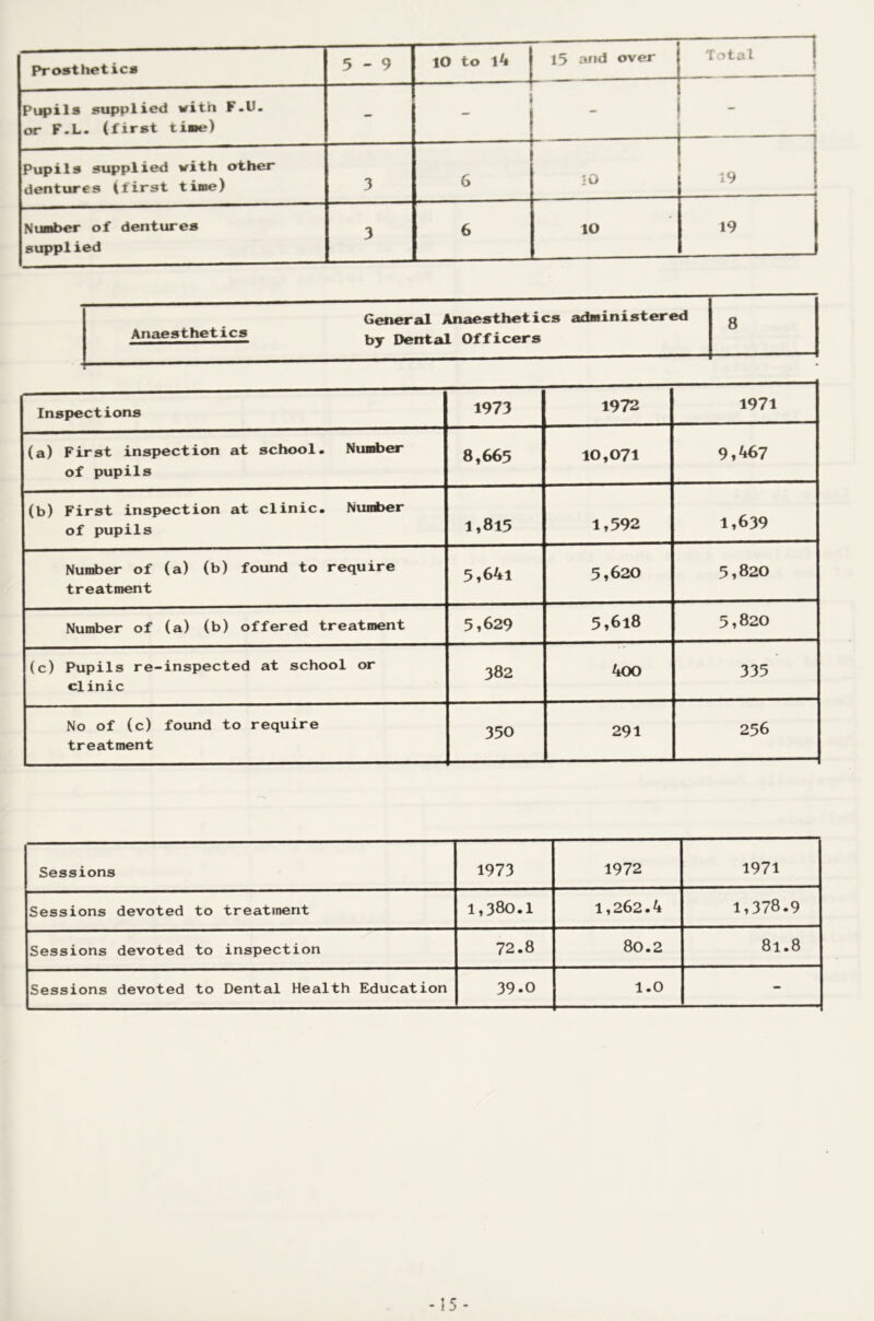 Prosthetics 5-9 'Total 1 Pupils supplied with F.U. or F.L. (first time) - i t f 1 i Pupils supplied with other dentures (first time) 3 6 lO • 1 19 1 $ Number of dentures supplied 3 6 lO 19 General Anaesthetics administered by Dental Officers Inspections 1973 1972 1971 (a) First inspection at school. Number of pupils 8,665 10,071 9,467 (b) First inspection at clinic. Number of pupils 1,815 1,592 1,639 Nunber of (a) (b) found to require treatment 5,64i 5,620 5,820 Number of (a) (b) offered treatment 5,629 5,618 5,820 (c) Pupils re-inspected at school or clinic 382 400 335 No of (c) found to require treatment 350 291 256 Sessions 1973 1972 1971 Sessions devoted to treatment 1,380.1 1,262.4 1,378.9 Sessions devoted to inspection 72.8 80.2 81.8 Sessions devoted to Dental Health Education 39.0 1.0 -