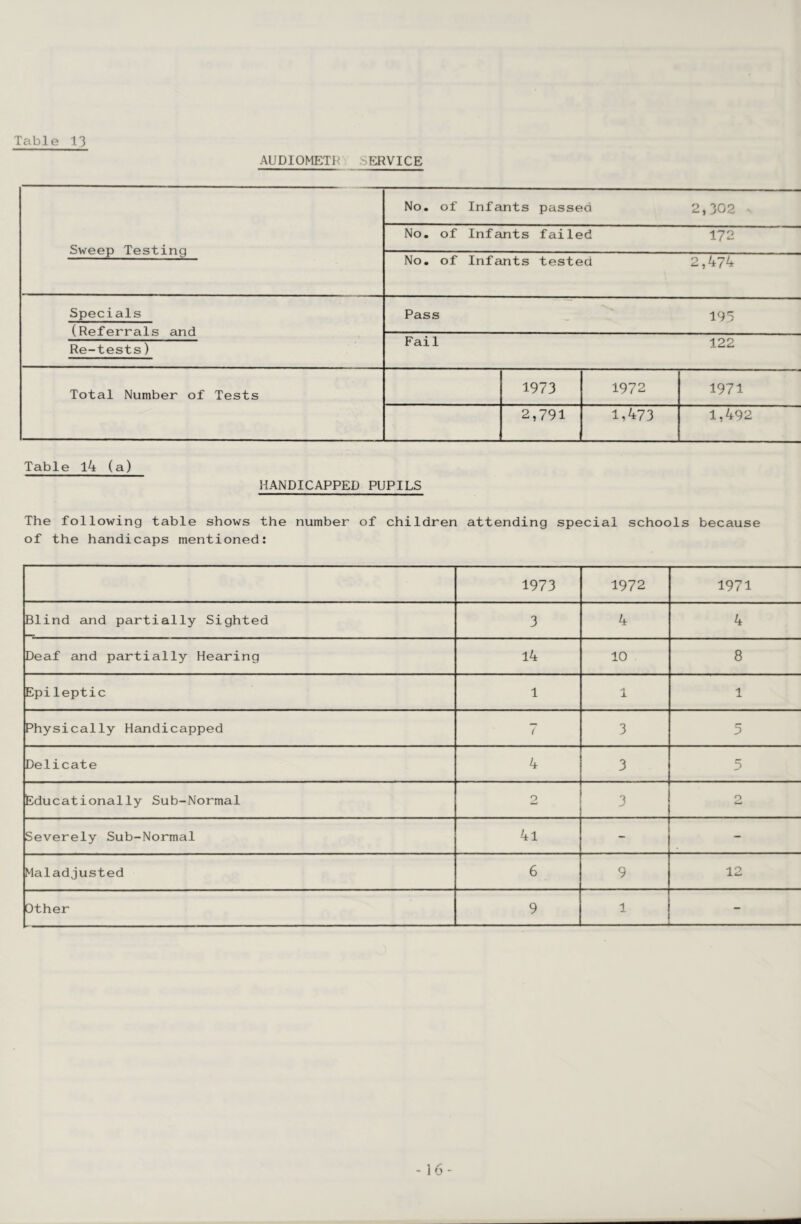 AUDIOMETH SERVICE Table l4 (a) HANDICAPPED PUPILS The following table shows the number of children attending special schools because of the handicaps mentioned: 1973 1972 1971 Blind and partially Sighted 3 4 4 Deaf and partially Hearing 14 10 8 Epileptic 1 1 1 Physically Handicapped 1 3 5 Delicate 4 3 5 Educationally Sub-Normal 9 3 O w Severely Sub-Normal 41 - - Maladjusted 6 9 12 Other 9 1 - -16-
