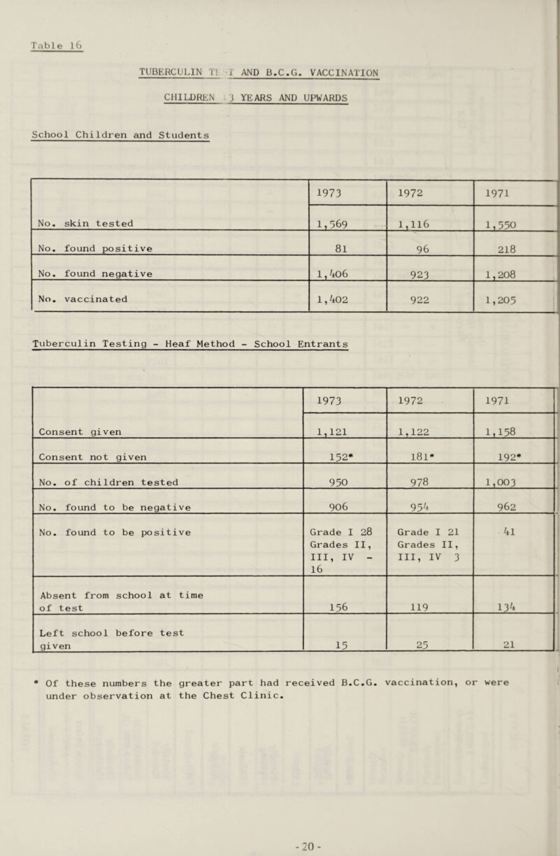 TUBERCULIN T1 I AND B.C.G. VACCINATION CHILDREN 3 YEARS AND UPWARDS School Children and Students No. skin tested 1973 1972 1971 1,569 1,116 1,550 No. found positive 81 96 218 No. found negative 1,406 923 1,208 No, vaccinated 1,402 922 1,205 Tuberculin Testing - Heaf Method - School Entrants • Consent given 1973 1972 1971 1,121 1,122 1,158 Consent not given 152* 181* 192* No. of children tested 950 978 1,003 No. found to be negative 906 954 962 No. found to be positive Grade I 28 Grades II, III, IV - 16 Grade I 21 Grades II, III, IV 3 41 Absent from school at time of test 156 119 134 Left school before test given 15 25 21 * Of these numbers the greater part had received B.C.G. vaccination, or were under observation at the Chest Clinic. -20-