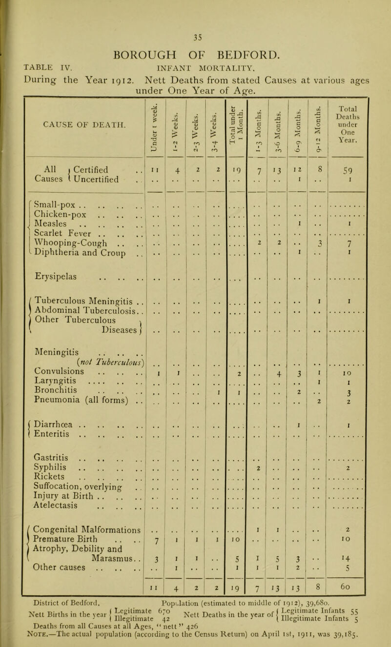 BOROUGH OF BEDFORD. TABLE IV. INFANT MORTALITY. During tlie Year 1912. Nett Deaths from stated Causes at various ages under One Year of Age. u> V • A Total CAUSE OF DE.ATH. V Id rA V V <Ll § C ^ C c 0 A .£3 a C 0 a 0^ Deaths under s T3 C rn 0 „ CN Cl One Year. L) M rO - r'o 0 C^ All 1 Certified I I + 2 2 IQ 7 '3 I 2 1 8 59 Causes t Uncertified . . I I j' Small-pox 1 Chicken-pnx ^ Measles 1 Scarlet Fever 1 ‘ I 1 Whooping-Cough 2 2 . . 3 7 Diphtheria and Croup • • • • I I Er3’sipelas i / Tuberculous IMeningitis .. 1 Abdominal Tubercnio.si.s 1 I I j Other Tuberculous ^ 1 Diseases ] IMeningitis j . («o/ 2'uberculous) Convulsions I I 2 4 3 I 10 Laryngitis Bronchitis I I 2 I 1 3 2 Pneumonia (all forms) ,. ( Diarrhoea ( Enteritis I I Gastritis Syphilis Rickets 2 2 Suffocation, overlying Injury at Birth Atelectasis / Congenital Malformations ! J I 2 1 Premature Birth j Atrophy, Debility and 7 1 1 1 1 I 10 1 10 \ Marasmus.. 3 I I . . 5 I 3 3 . . D Other causes 1 I ■ . 1 1 I ; 1 I 2 5 'I + 2 2 ‘9 7 13 '3 1 ^ ! 60 District of Bedford, Popidation (estimated to middle of 1912), 39,680. X' .. -o- .u • .1 ( Legitimate 670 Nett Births in the year , •’ I Illegitimate 42 Deaths from all Causes at all Ages, “ nett ’’ 426 Note.—The actual population (according to the Census Return) on Apiil ist, 1911, was 39,185. Nett Deaths in the vear of I Legitimate Infants 55 JNett Ueatns in the year 01 | megitin^ate Infants 5