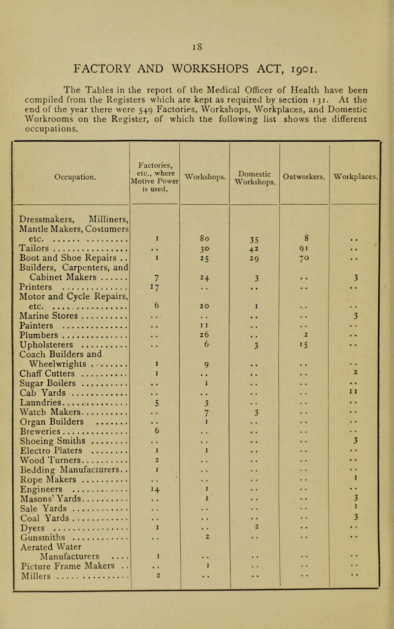 FACTORY AND WORKSHOPS ACT, 1901. The Tables in the report of the Medical Officer of Health have been compiled from the Registers which are kept as required by section 131. At the end of the year there were 549 Factories, Workshops, Workplaces, and Domestic Workrooms on the Register, of which the following list shows the different occupations. Occupation. Factories, etc., where Motive Power is used. Workshops. Domestic Workshops. Outworkers. Workplaces. Dressmakers, Milliners, Mantle Makers, Costumers etc 1 80 35 8 Tailors » • 30 42 91 Boot and Shoe Repairs .. I 25 29 70 a a Builders, Carpenters, and Cabinet Makers 7 24 3 3 Printers 17 , , a a • a a a Motor and Cycle Repairs, etc 6 20 1 Marine Stores . . a a a a 3 Painters . . I I . , a a . . Plumbers . . 26 a a 2 . . Upholsterers 6 3 15 Coach Builders and Wheelwrights I 9 Chaff Cutters I • • 2 Sugar Boilers > . i • • Cab Yards . . . . 11 Laundries 5 3 • • Watch Makers . • 7 3 • • Organ Builders . . 1 • • Breweries 6 . . Shoeing Smiths . . . . 3 Electro Platers I I • • Wood Turners 2 . . • • Bedding Manufacturers. . I . , • • Rope Makers •* I Engineers H 1 • • Masons’ Yards . . I 3 Sale Yards . . I Coal Yards • . > > 3 Dyers I • • 2 • ' Gunsmiths . . 2 • • Aerated Water Manufacturers .. . . 1 a a Picture Frame Makers .. . . I Millers 2 • • • •