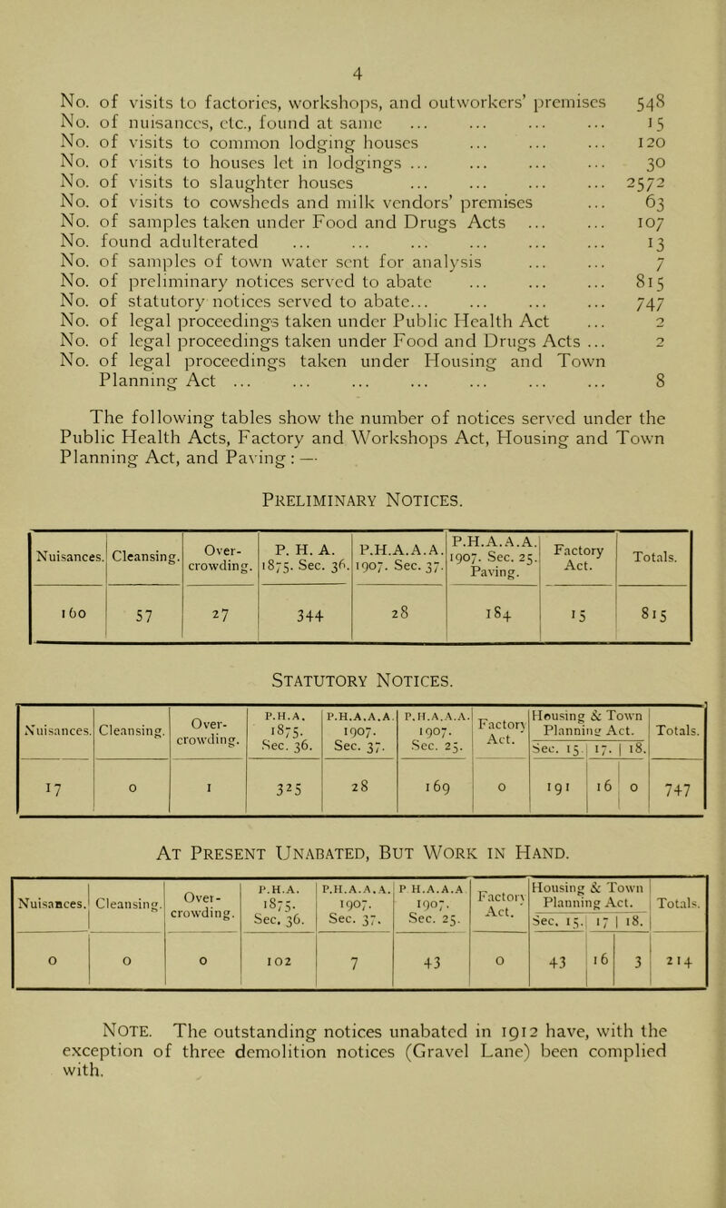 No. of visits to factories, workshops, and outworkers’ premises 548 No. of nuisances, etc., found at same ... ... ... ... i5 No. of visits to common lodging houses ... ... ... 120 No. of visits to houses let in lodgings ... ... ... ... 30 No. of visits to slaughter houses ... ... ... ... 2572 No. of visits to cowsheds and milk vendors’ premises ... 63 No. of samples taken under Food and Drugs Acts ... ... 107 No. found adulterated ... ... ... ... ... ... 13 No. of samples of town water sent for analysis ... ... 7 No. of preliminary notices served to abate ... ... ... 815 No. of statutory notices served to abate... ... ... ... 747 No. of legal proceedings taken under Public Health Act ... 2 No. of legal proceedings taken under Food and Drugs Acts ... 2 No. of legal proceedings taken under Plousing and Town Planning Act ... ... ... ... ... ... ... 8 The following tables show the number of notices served under the Public Health Acts, Factory and Workshops Act, Housing and Town Planning Act, and Paving : — Preliminary Notices. Nuisances. Cleansing. Over- crowding. P. H. A. 1875. Sec. 36. p.h.a.a.a. 1907. Sec. 37. P.H.A.A.A. 1907. Sec. 25. Paving. Factory Act. Totals. I 60 57 27 34+ 28 18+ 15 CO Statutory Notices. Nuisances. Cleansing. Over- crowding. P.H.A. 1875. .Sec. 36. P.H.A.A.A. 1907- Sec. 37. P.H.A.A.A. 1907. Sec. 25. Factor} Act. Housing Si Town Plannintr Act. Totals. Sec. 15. U- 18. 17 0 I 325 28 1 69 0 191 16 0 7+7 At Present Unabated, But Work in Hand. Nuisances. Cleansing. Over- crowding. P.H.A. 1875- Sec, 36. P.H.A.A.A. 1907- Sec. 37. P H.A.A.A 1907. Sec. 25. Factor} Act. Housing & Town ! Planning Act. ! Totals. Sec. 15. 17118.1 0 0 0 102 7 +3 0 +3 16 i 3 2> + 1 Note. The outstanding notices unabated in 1912 have, with the exception of three demolition notices (Gravel Lane) been complied with.