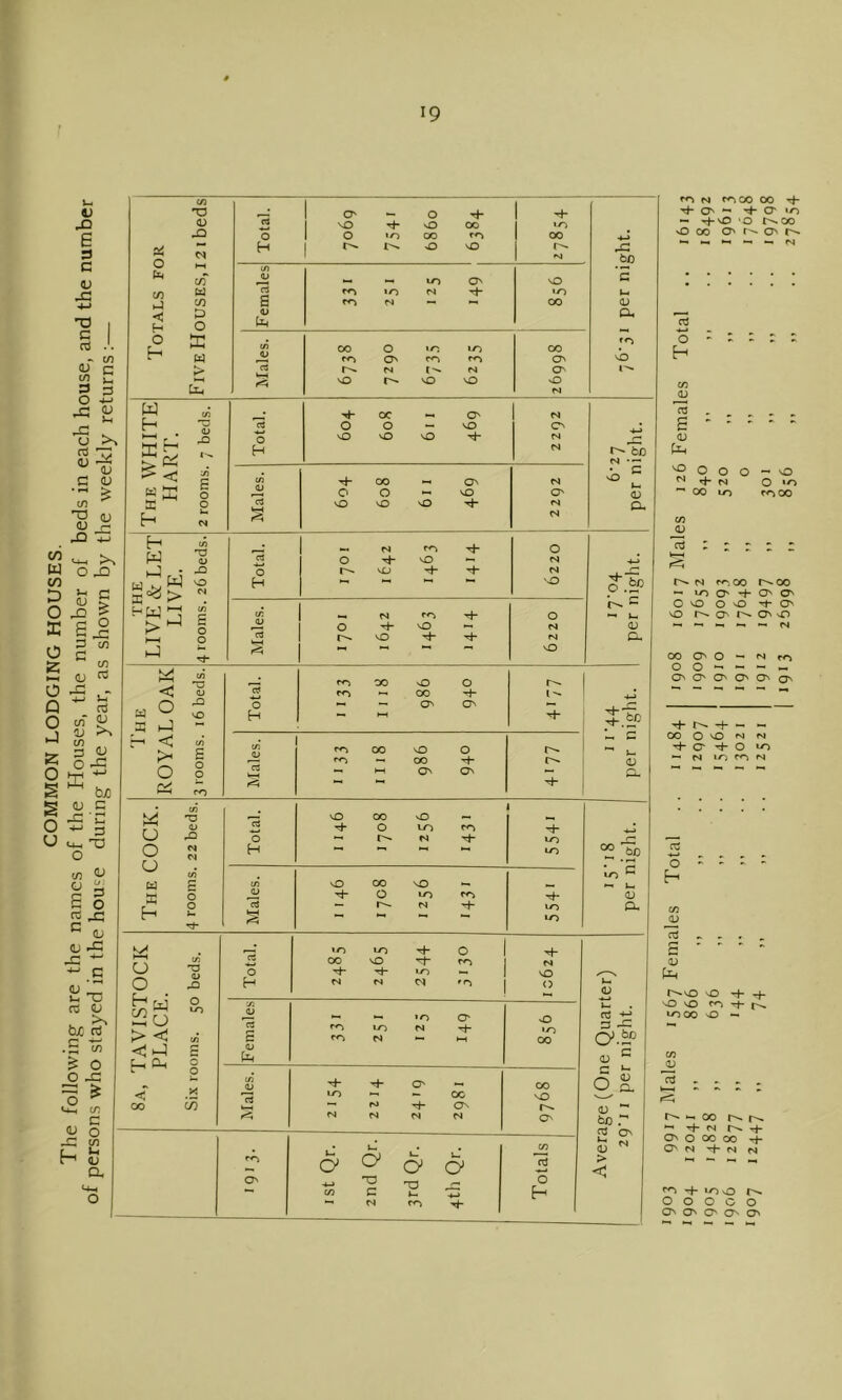 Ui V XI e 3 C V X w u w D O X O I-H O Q O T3 C 1 nJ CO V c c/l u 3 0 •4-> X X QJ }h 0 oJ <U (U c (U • rH CO 0 <U JZ •M >s ^ I Si 3 In cn (U ■5 cti oi' 2J u If) 3 <D 043 O >-3 S ® bx s ^.s o 5 g U u.'a o >n <U S 3 3 O oJ j3 c a; (L) -C .5 <LI 'J2 >-i TD r3 O ^ >^ hx 3 • S ^ ^ O o j:; o ^ <4-, Cn C o to <u a <u H w H > C K H tc ^ H X5 S O o (O O' 0 4 4- 0) so 4 vO 00 *0 0 0 *0 00 00 4 0 M H 0 SO •s 60 tC4 CO 0) to O' so c Ex] rt <o M 4 •0 u CO s N ■-• 1-^ c» (U < 3 0 a> &. 0 (/) 0 to Ch w 00 0 to U-) 00 0 0 ro O' rt fM N O' so so SO 0 fsj Total. 4- 0 sO OC 0 sO SO O' SO 4 N O' N N C/j 4- 00 O' N 0 0 N-l so O' rt sO sO sO IS N 6c N • <u Cl- THE 1 LIVE & LET LIVE. 4 rooms. 26 beds. I Total. «— N 4“ 0 4“ 'O ^ so 4-4 I 6220 •4-J 0 .’f'^ ^ t. (D Cl- Males. 1 ^ N rr% ^ 1 0 ^ ^ ~ 1 SO 4 4 ozzg 'I'he ROYALOAK 3100ms. 16 beds. Total. m 00 vO 0 00 4- - « c^ O' 4- c Urn (V 0 Males. 00 sO 0 00 4- ^ HH ON o^ r-- 4- The cock. 4 rooms. 22 beds. Total. 1146 1708 1256 1431 j to to 15-18 per night. Males. vO 00 sO — 4- 0 to — N 4- to to 8a, TAVISTOCK PLACE. Six rooms. 50 beds. Total. to 10 4- 0 00 sO 4“ ro 4- 4- to ~ «s CN 10 4- N SO () ige (One Quarter) )'i I per night. Females ^ ^ »0 C3' to to M 4- fO N — H-t vO to 00 IMales. 4- 4- O' ^ to ^ - 00 « ro 4. ON N N fsi fS 00 NO O' c« ” fS D **■ /'NJ ^ t- O' O' O’ iS > O' 0 « c ^ •:2 - N fO 4“ 1 Ti- Os ^ O — H“VO 'O t^OO sO 00 o^ O' ^ IS o H g : : : : : <D U-t ^ O o o - o ^ N O »o ^ 00 10 c^OO CO <U r^ N r^. 00 r^oo U-) O' O' O' 00 O sO ''+•0' 'O O' O' o ^ M 00 O O — N 00---- O O O O' o -f — ■-. 00 o o Ti- o o to rs to O H CO <v OJ r^so vO sO vO tooo sO CO JJ r^ ^ 00 r-- ^ <s r^ O' o 00 00 O' N ■*+• <S ( <0 4- 10 o r^ 00000 O' O' O' O' O'