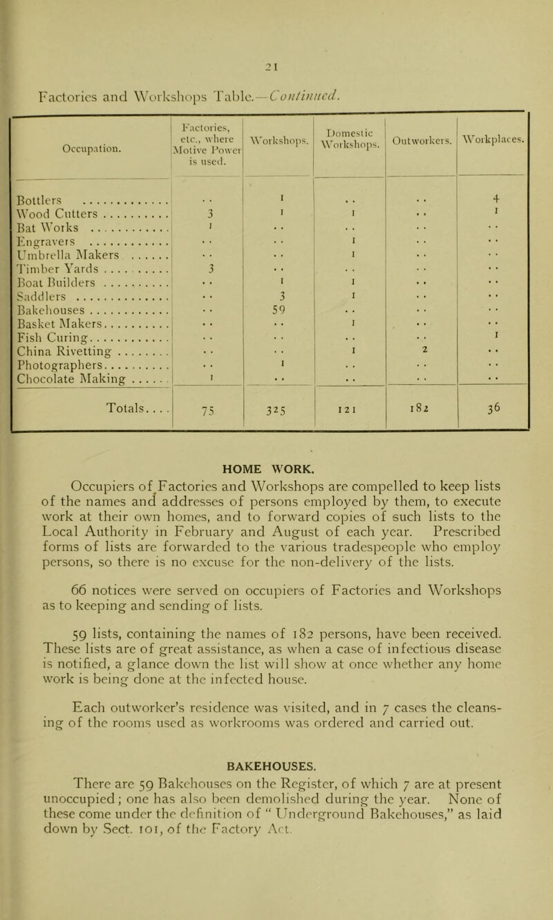 Factories and Workshops Table.—t ontbiHcd. Occupation. l-'actories, etc., wlieie ■Motive Power is useti. M'orksliops. Domestic Woiksliops. Outworkers. Workplaces. Bottlcr.s I 4 Wood Cutters 3 I ' I Bat Works I Enq:ravets I Umbrella Makers I 'I'imber Yards 0 . • Boat Builders I 1 Saddlers 3 I Bakehouses 59 Basket IMakers • • I Fish Curing . . I China Rivetting 2 Photographers 1 Chocolate Making I Totals. . . . 75 325 I 2 1 182 36 HOME WORK. Occupiers of Factories and Workshops are compelled to keep lists of the names and addresses of persons employed by them, to execute work at their own homes, and to forward copies of such lists to the Local Authority in February and August of each year. Prescribed forms of lists are forwarded to the various tradespeople who employ persons, so there is no excuse for the non-delivery of the lists. 66 notices were served on occupiers of Factories and Workshops as to keeping and sending of lists. 59 lists, containing the names of 182 persons, have been received. These lists are of great assistance, as when a case of infectious disease is notified, a glance down the list will sliow at once whether any home work is being done at the infected house. Each outworker’s residence was visited, and in 7 cases the cleans- ing of the rooms used as workrooms was ordered and carried out. BAKEHOUSES. There are 59 Bakehouses on the Register, of which 7 are at present unoccupied; one has also been demolished during the year. None of these come under the definition of “ Underground Bakehouses,” as laid down by .Sect. lOl, of the Factory Art.