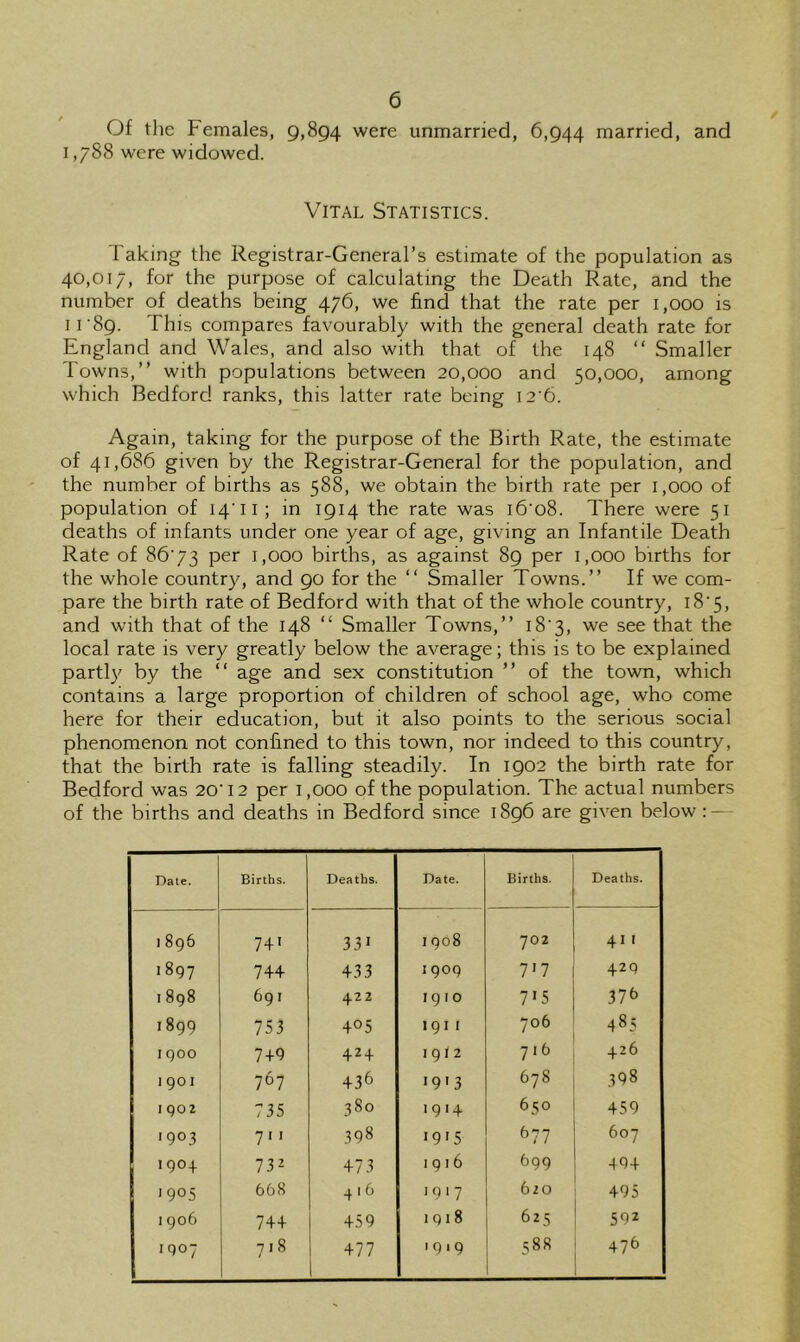 Of tlie Females, 9,894 were unmarried, 6,944 married, and 1,788 were widowed. Vital Statistics. Taking the Registrar-General’s estimate of the population as 40,017, for the purpose of calculating the Death Rate, and the number of deaths being 476, we find that the rate per 1,000 is ir89. This compares favourably with the general death rate for England and Wales, and also with that of the 148 “ Smaller Towns,” with populations between 20,000 and 50,000, among which Bedford ranks, this latter rate being 12'6. Again, taking for the purpose of the Birth Rate, the estimate of 41,686 given by the Registrar-General for the population, and the number of births as 588, we obtain the birth rate per 1,000 of population of H’li; in 1914 the rate was i6‘o8. There were 51 deaths of infants under one year of age, giving an Infantile Death Rate of 86‘73 1,000 births, as against 89 per 1,000 births for the whole country, and 90 for the “ Smaller Towns.” If we com- pare the birth rate of Bedford with that of the whole country, l8'5, and with that of the 148 “ Smaller Towns,” i8'3, we see that the local rate is very greatly below the average; this is to be explained partl}^ by the ” age and sex constitution ” of the town, which contains a large proportion of children of school age, who come here for their education, but it also points to the serious social phenomenon not confined to this town, nor indeed to this country, that the birth rate is falling steadily. In 1902 the birth rate for Bedford was 20'I2 per 1,000 of the population. The actual numbers of the births and deaths in Bedford since 1896 are given below: — Date. Births. Deaths. Date. Births. Deaths. 1895 74' 33' 1908 702 41 I 1897 744 433 1909 VI 429 1898 691 422 1910 7'5 37f> 1899 753 405 1911 706 485 1900 749 424 1912 7 16 426 1901 767 436 '9'3 678 398 1902 735 380 1914 650 459 '903 7 398 '9'5 677 607 190+ 732 473 1916 699 494 '905 668 416 1917 620 495 0 0 C^ 744 459 1918 625 592 1907 7.8 477 1919 588 ! 476