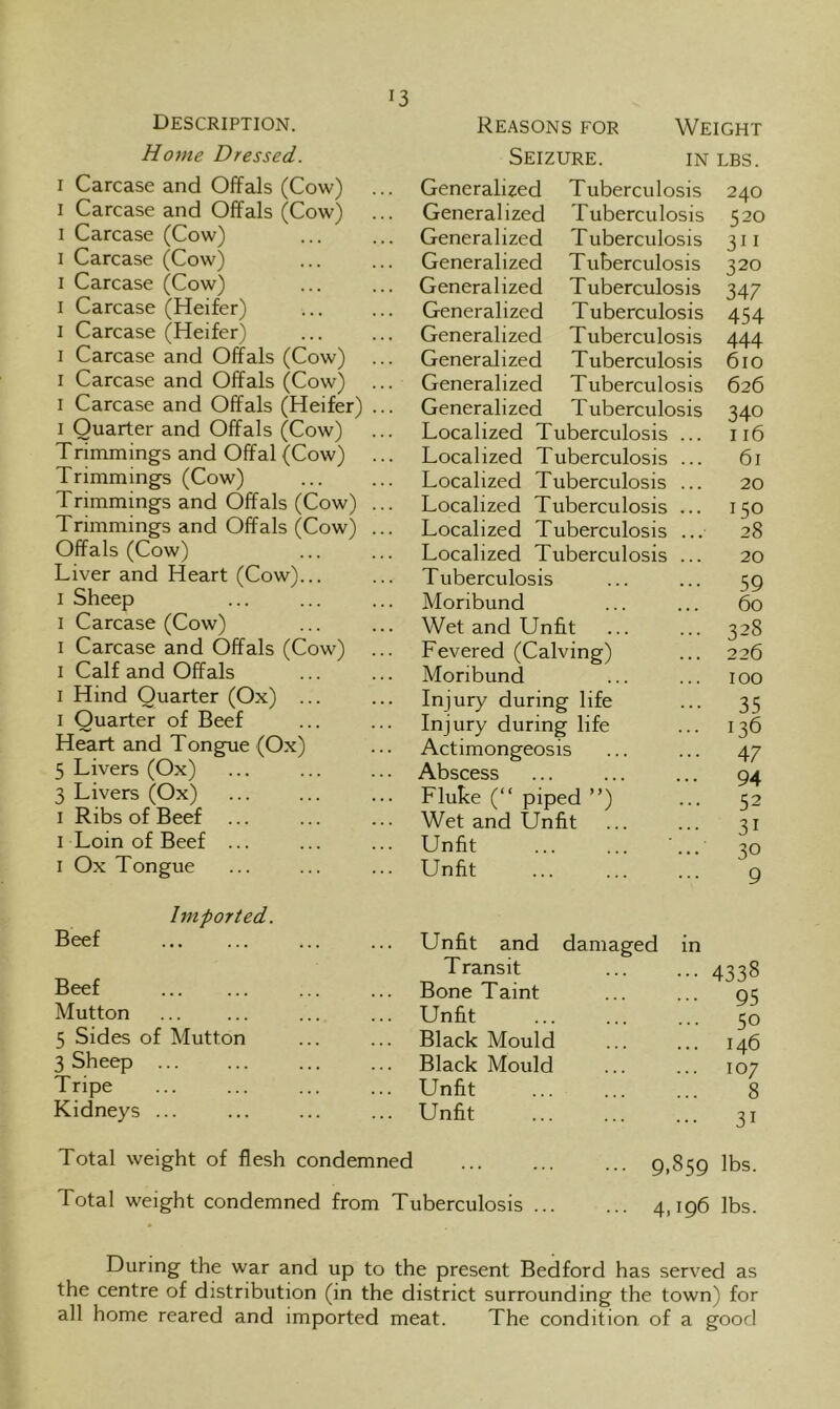 Description. Reasons for Weight Home Dressed. Seizure. in lbs. I Carcase and Offals (Cow) Generalised Tuberculosis 240 I Carcase and Offals (Cow) Generalized Tuberculosis 520 I Carcase (Cow) Generalized Tuberculosis 311 I Carcase (Cow) Generalized Tuberculosis 320 I Carcase (Cow) Generalized Tuberculosis 347 I Carcase (Heifer) Generalized Tuberculosis 454 I Carcase (Heifer) Generalized Tuberculosis 444 I Carcase and Offals (Cow) Generalized Tuberculosis 610 I Carcase and Offals (Cow) Generalized Tuberculosis 626 I Carcase and Offals (Heifer) ... Generalized Tuberculosis 340 I Quarter and Offals (Cow) Localized Tuberculosis ... 116 Trimmings and Offal (Cow) Localized Tuberculosis ... 61 Trimmings (Cow) Localized Tuberculosis ... 20 Trimmings and Offals (Cow) ... Localized Tuberculosis ... 150 Trimmings and Offals (Cow) ... Localized Tuberculosis ... 28 Offals (Cow) Localized Tuberculosis ... 20 Liver and Heart (Cow)... Tuberculosis 59 I Sheep Moribund 60 I Carcase (Cow) Wet and Unfit 328 I Carcase and Offals (Cow) ... Fevered (Calving) 226 I Calf and Offals Moribund 100 I Hind Quarter (Ox) ... Injury during life 35 I Quarter of Beef Injury during life 136 Heart and Tongue (Ox) Actimongeosis 47 5 Livers (Ox) Abscess 94 3 Livers (Ox) Fluke (“ piped ”) 52 I Ribs of Beef ... Wet and Unfit 31 I Loin of Beef ... Unfit 30 I Ox Tongue Unfit 9 Imported. Beef Unfit and damaged in Beef T ransit 4338 Bone Taint 95 Mutton Unfit 50 5 Sides of Mutton Black Mould 146 3 Sheep Black Mould 107 Tripe Unfit 8 Kidneys ... Unfit 31 Total weight of flesh condemned 9,859 lbs. Total weight condemned from Tuberculosis 4,196 lbs. During the war and up to the present Bedford has served as the centre of distribution (in the district surrounding the town) for all home reared and imported meat. The condition of a good