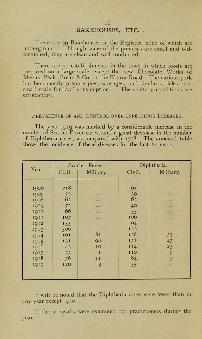 BAKEHOUSES, ETC. . I here are 59 Bakehouses on the Register, none of which are underground. Though some of the premises are small and old- fashioned, they are clean and well conducted. There are no establishments in the town in which foods are prepared on a large scale, except the new Chocolate Works of Messrs. Peak, Frean & Co. on the Elstow Road The various pork butchers mostly prepare pies, sausages, and similar articles on a small scale for local consumption. The sanitary conditions are satisfactory. Prevalence of and Control over Infectious Diseases. The year 1919 was marked by a considerable increase in the number of Scarlet Fever cases, and a great decrease in the number of Diphtheria cases, as compared with 1918. The annexed table shows the incidence of these diseases for the last 14 years. Year. Scarlet Fever. Diphtheria. Civil. Military. Civil. Military. 1906 2 I 8 94 ■ 1907 72 39 1908 65 65 1909 75 40 1910 66 33 1911 107 106 1912 135 94 1913 306 122 1914 lOI 81 128 35 1915 131 98 131 47 1916 43 10 114 23 1917 23 I 110 7 1918 76 11 84 9 1919 120 3 35 It will be noted that the Diphtheria cases were fewer than in any year except 1910. 66 throat swabs were examined for practitioners during the year.