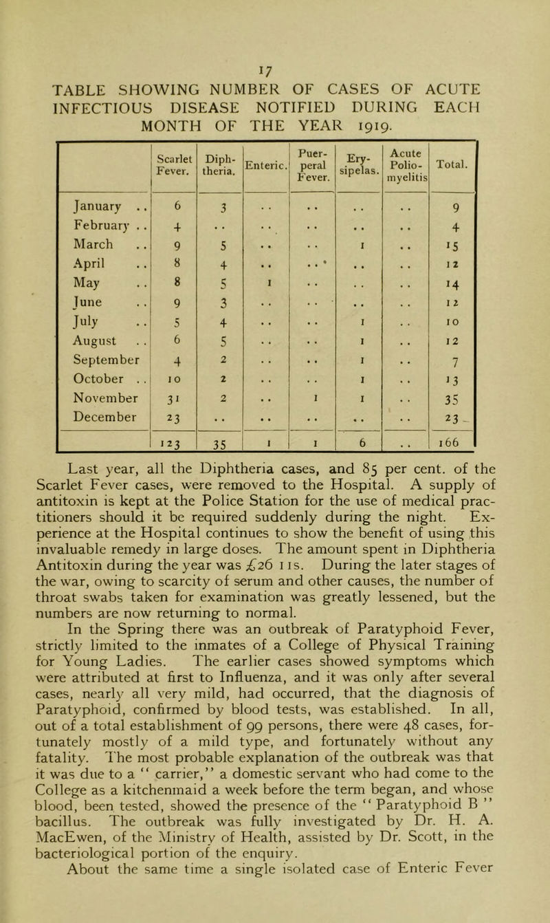 TABLE SHOWING NUMBER OF CASES OF ACUTE INFECTIOUS DISEASE NOTIFIED DURING EACH MONTH OF THE YEAR 1919. Scarlet Fever. Diph- theria. Enteric. Puer- peral Fever. Ery- sipelas. Acute Polio- myelitis Total. January .. 6 3 . . 9 February .. + • • • > 4 March 9 5 I '5 April 8 4 ••• ■ . 1 2 May 8 5 1 • • 14 June 9 3 . . I 2 July 5 4 I 10 August 6 5 I I 2 September 4 2 I 7 October . . 10 2 I D November 31 2 I I 35 December 23 • • 23 - •23 35 I I 6 166 Last year, all the Diphtheria cases, and 85 per cent, of the Scarlet Fever cases, were removed to the Hospital. A supply of antitoxin is kept at the Police Station for the use of medical prac- titioners should it be required suddenly during the night. Ex- perience at the Hospital continues to show the benefit of using this invaluable remedy in large doses. The amount spent in Diphtheria Antitoxin during the year was £2^^ i is. During the later stages of the war, owing to scarcity of serum and other causes, the number of throat swabs taken for examination was greatly lessened, but the numbers are now returning to normal. In the Spring there was an outbreak of Paratyphoid Fever, strictly limited to the inmates of a College of Physical Training for Young Ladies. The earlier cases showed symptoms which were attributed at first to Influenza, and it was only after several cases, nearly all very mild, had occurred, that the diagnosis of Paratyphoid, confirmed by blood tests, was established. In all, out of a total establishment of 99 persons, there were 48 cases, for- tunately mostly of a mild type, and fortunately without any fatality. The most probable explanation of the outbreak was that it was due to a “ carrier,” a domestic servant who had come to the College as a kitchenmaid a week before the term began, and whose blood, been tested, showed the presence of the ” Paratyphoid B bacillus. The outbreak was fully investigated by Dr. H. A. MacEwen, of the Ministry of Health, assisted by Dr. Scott, in the bacteriological portion of the enquiry. About the same time a single isolated case of Enteric Fever