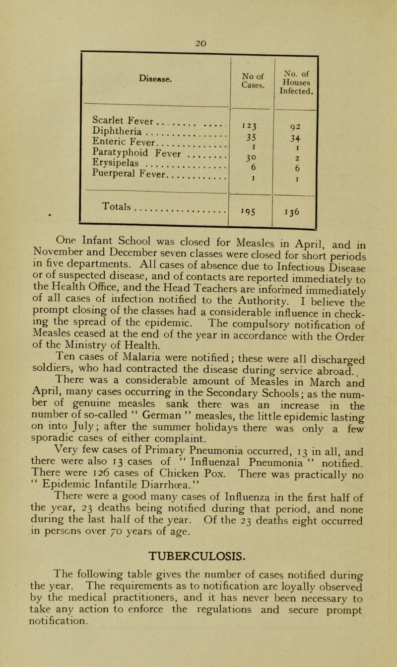 Disease. No of Cases. No. of Houses Infected. Scarlet Fever... Diphtheria .... 123 92 Enteric Fever. . . 35 34 Paratyphoid Fever . .. 1 30 I Erysipelas 2 Puerperal Fever. . 0 1 0 I Totals >95 136 One Infant School was closed for Measles in April, and in November and December seven classes were closed for short periods in five departments. All cases of absence due to Infectious Disease or of suspected disease, and of contacts are reported immediately to the Health Office, and the Head Teachers are informed immediately of all cases of infection notified to the Authority. I believe the prompt closing of the classes had a considerable influence in check- ing the spread of the epidemic. The compulsory notification of Measles ceased at the end of the year in accordance with the Order of the Ministry of Health. Ten cases of Malaria were notified; these were all discharged soldiers, who had contracted the disease during service abroad. There was a considerable amount of Measles in March arid April, many cases occurring in the Secondary Schools; as the num- ber of genuine measles sank there was an increase in the nurnber of so-called “ German ” measles, the little epidemic lasting on into July; after the summer holidays there was only a few sporadic cases of either complaint. Very few cases of Primary Pneumonia occurred, 13 in all, and there were also 13 cases of “ Influenzal Pneumonia ” notified. There were 126 cases of Chicken Pox. There was practically no “ Epidemic Infantile Diarrhoea.” There were a good many cases of Influenza in the first half of the year, 23 deaths being notified during that period, and none during the last half of the year. Of the 23 deaths eight occurred in persons over 70 years of age. TUBERCULOSIS. The following table gives the number of cases notified during the year. The requirements as to notification are loyally observed by the medical practitioners, and it has never been necessary to take any action to enforce the regulations and secure prompt notification.