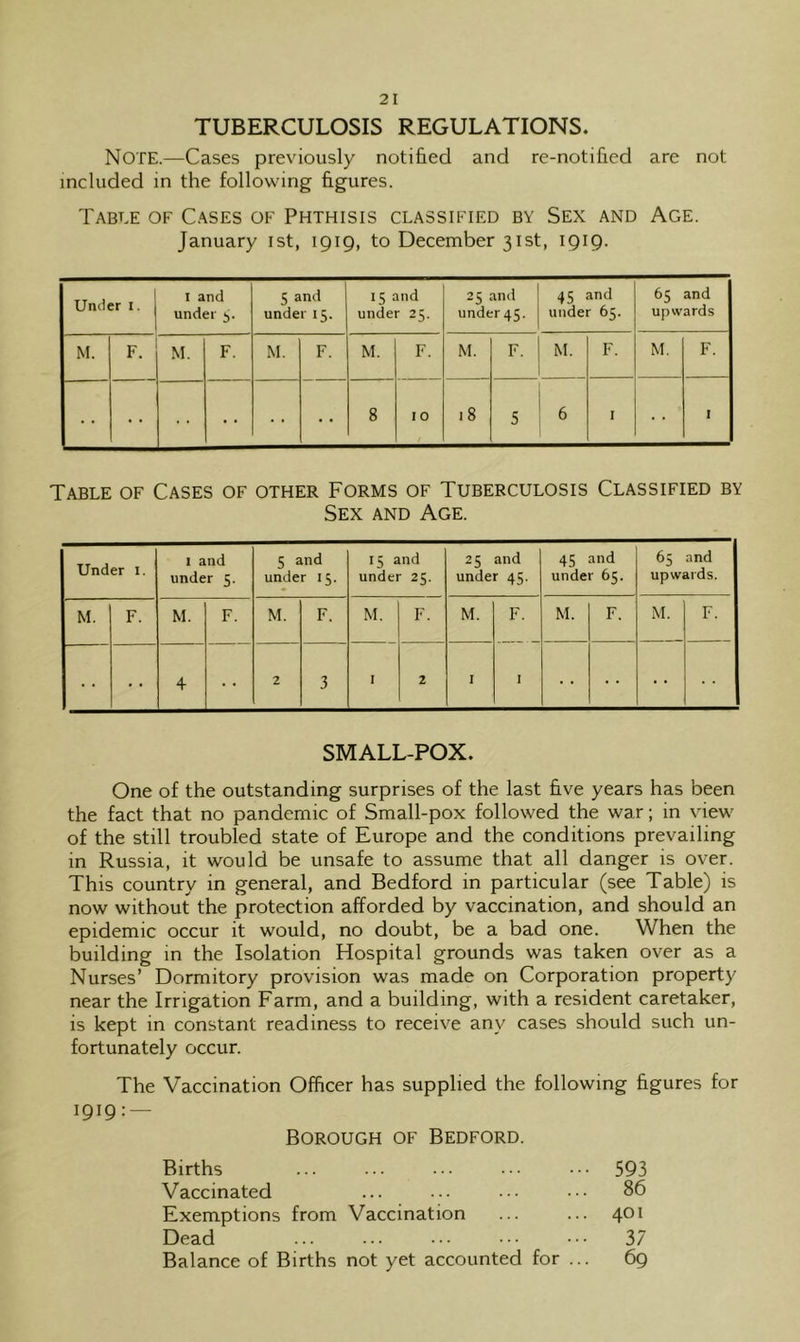 TUBERCULOSIS REGULATIONS. Note.—Cases previously notified and re-notified are not included in the following figures. Table of C.^ses of Phthisis classified by Sex and Age. January ist, IQIQ, to December 31st, 1919. Under i. I and under j. 5 and under 15. 15 and under 25. 25 and under 45. 45 and under 65. 65 and upwards M. F. M. f. M. F. M. F. M. 1 F. M. F. 8 10 18 5 6 1 I Table of Cases of other Forms of Tuberculosis Classified by Sex and Age. Under i. 1 and under 5. 5 and under 15. 15 and under 25. 25 and under 45. 45 and under 65. 65 and upwards. M. F. M. F. M. F. M. F. M. F. M. F. M. F. + 2 3 I 2 I I SMALL-POX. One of the outstanding surprises of the last five years has been the fact that no pandemic of Small-pox followed the war; in view of the still troubled state of Europe and the conditions prevailing in Russia, it would be unsafe to assume that all danger is over. This country in general, and Bedford in particular (see Table) is now without the protection afforded by vaccination, and should an epidemic occur it would, no doubt, be a bad one. When the building in the Isolation Hospital grounds was taken over as a Nurses’ Dormitory provision was made on Corporation property near the Irrigation Farm, and a building, with a resident caretaker, is kept in constant readiness to receive any cases should such un- fortunately occur. The Vaccination Officer has supplied the following figures for 1919: — Borough of Bedford. Births Vaccinated Exemptions from Vaccination Dead Balance of Births not yet accounted for ... 593 86 401 37 69