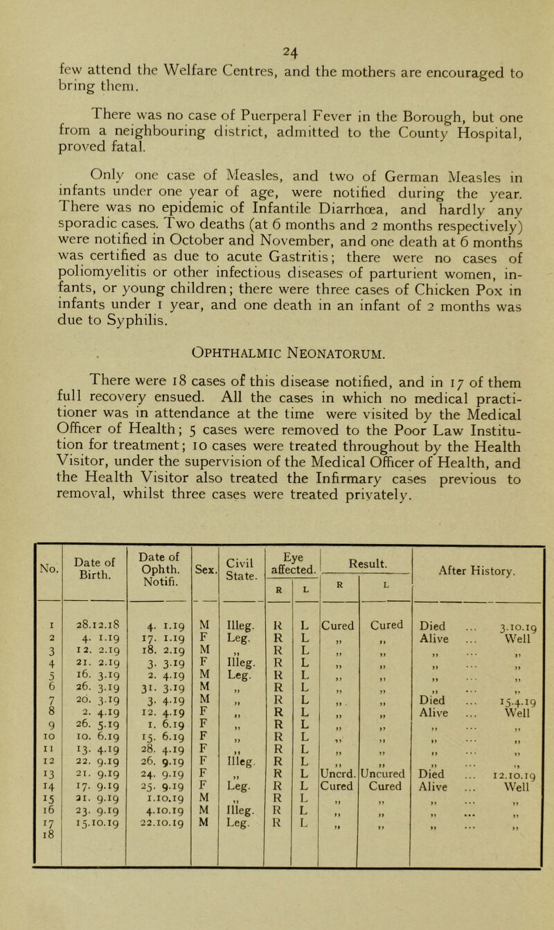 few attend the Welfare Centres, and the mothers are encouraged to bring them. There was no case of Puerperal Fever in the Borough, but one from a neighbouring district, admitted to the County Hospital, proved fatal. Only one case of Measles, and two of German Measles in infants under one year of age, were notified during the year. There was no epidemic of Infantile Diarrhoea, and hardly any sporadic cases. Two deaths (at 6 months and 2 months respectively) were notified in October and November, and one death at 6 months was certified as due to acute Gastritis; there were no cases of poliomyelitis or other infectious diseases of parturient women, in- fants, or young children; there were three cases of Chicken Pox in infants under i year, and one death in an infant of 2 months was due to Syphilis. Ophthalmic Neonatorum. There were i8 cases of this disease notified, and in 17 of them full recovery ensued. All the cases in which no medical practi- tioner w'as in attendance at the time were visited by the Medical Officer of Health; 5 cases were removed to the Poor Law Institu- tion for treatment; 10 cases were treated throughout by the Health Visitor, under the supervision of the Medical Officer of Health, and the Health Visitor also treated the Infirmary cases previous to removal, whilst three cases were treated privately. No. Date of Birth. Date of Ophth. Notifi. Sex. Civil State. Eye afifected. Result. After History. R L R L I 28.12.18 4. 1.19 M Illeg. R L Cured Cured Died 3.10.19 2 4- 1.19 17. 1.19 F Leg. R L >> Alive Well 3 I 2. 2.19 18. 2.19 M R L 4 21. 2.19 3- 319 F Illeg. R L )) 5 16. 3-19 2. 4.19 M Leg. R L 6 26. 319 31- 3-19 M >» R L J) )) 7 26. 319 3- 4-19 M >1 R L >1 Died 15.4.19 8 2. 4.19 12. 4.19 F n R L Alive Well 9 26. 5’i9 I. 6.19 F M R L TO 10. 6.19 15. 6.19 F H R L ) 1 I 1 13- 4.19 28. 4.19 F M R L J) >» f» 12 22. 9.19 26. 9.19 F Illeg. R L )) Uncrd. )» 13 21. 9.19 24. 9.19 F 1) R L Uncured Died 12.10.19 14 17- 9.19 25- 9-19 F Leg. R L Cured Cured Alive Well 1.5 21. 9.19 1.10.19 M R L )) 16 23- 9.19 4.10.19 M Illeg. R L M 17 15.10.19 22.10.19 M Leg. R L 18