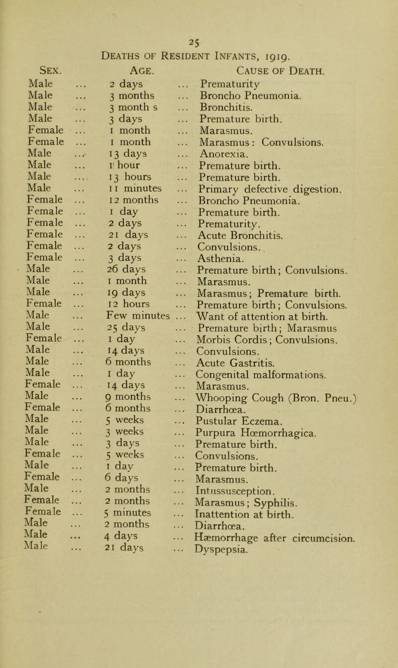 Deaths of Resident Infants, 1919. Sex. Age. Cause of Death. Male 2 days Prematurity Male 3 months Broncho Pneumonia. Male 3 month s Bronchitis. Male 3 days Premature birth. F emale .. I month Marasmus. Female .. I month Marasmus; Convulsions. Male 13 days Anorexia. Male T hour Premature birth. Male 13 hours Premature birth. Male 11 minutes Primary defective digestion. Female ... 12 months Broncho Pneumonia. Female ... I day Premature birtli. Female 2 days Prematurity. Female 21 days Acute Bronchitis. F emale ... 2 days Convulsions. Female ... 3 days Asthenia. Male 26 days Premature birth; Convulsions. Male I month Marasmus. Male 19 days Marasmus; Premature birth. F emale ... 12 hours Premature birth; Convulsions. Male Few minutes ... Want of attention at birth. Male 25 days Premature birth; Marasmus Female ... I day Morbis Cordis; Convulsions. Male 14 days Convulsions. Male 6 months Acute Gastritis. Male I day Congenital malformations. Female ... 14 days Marasmus. Male 9 months Whooping Cough (Bron. Pneu.) F emale ... 6 months Diarrhoea. Male 5 weeks Pustular Eczema. Male 3 weeks Purpura Hoemorrhagica. Male 3 days Premature birth. Female ... 5 weeks Convulsions. Male I day Premature birth. Female ... 6 days Marasmus. Male 2 months Intussusception. Female ... 2 months Marasmus; Syphilis. Female ... 5 minutes Inattention at birth. Male 2 months Diarrhoea. Male 4 days Haemorrhage after circumcision. Male 21 days Dyspepsia.