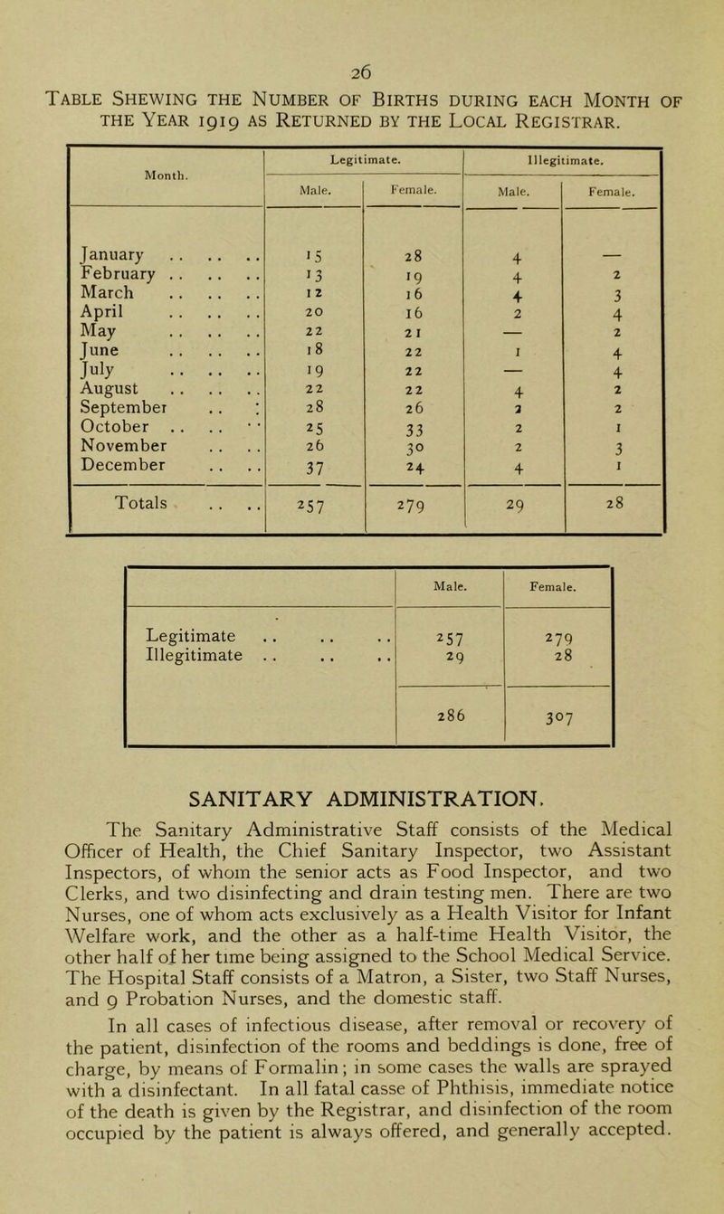 Table Shewing the Number of Births during each Month of THE Year 1919 as Returned by the Local Registrar. Month. Legitimate. Illegitimate. Male. Female. Male. Female. January •5 28 4 February 13 '9 4 2 March 12 16 4 3 April 20 16 2 4 May 22 2 I — 2 June 18 22 I 4 July 19 22 — 4 August 22 22 4 2 September .. ; 28 26 1 2 October .. 25 33 2 1 November 26 30 2 3 December 37 2+ 4 I Totals 257 279 29 28 Male. Female. Legitimate 257 279 Illegitimate . . 29 28 286 307 SANITARY ADMINISTRATION. The Sanitary Administrative Staff consists of the Medical Officer of Health, the Chief Sanitary Inspector, two Assistant Inspectors, of whom the senior acts as Food Inspector, and two Clerks, and two disinfecting and drain testing men. There are two Nurses, one of whom acts exclusively as a Health Visitor for Infant Welfare work, and the other as a half-time Health Visitor, the other half of her time being assigned to the School Medical Service. The Hospital Staff consists of a Matron, a Sister, two Staff Nurses, and 9 Probation Nurses, and the domestic staff. In all cases of infectious disease, after removal or recovery of the patient, disinfection of the rooms and beddings is done, free of charge, by means of Formalin; in some cases the walls are sprayed with a disinfectant. In all fatal casse of Phthisis, immediate notice of the death is given by the Registrar, and disinfection of the room occupied by the patient is always offered, and generally accepted.