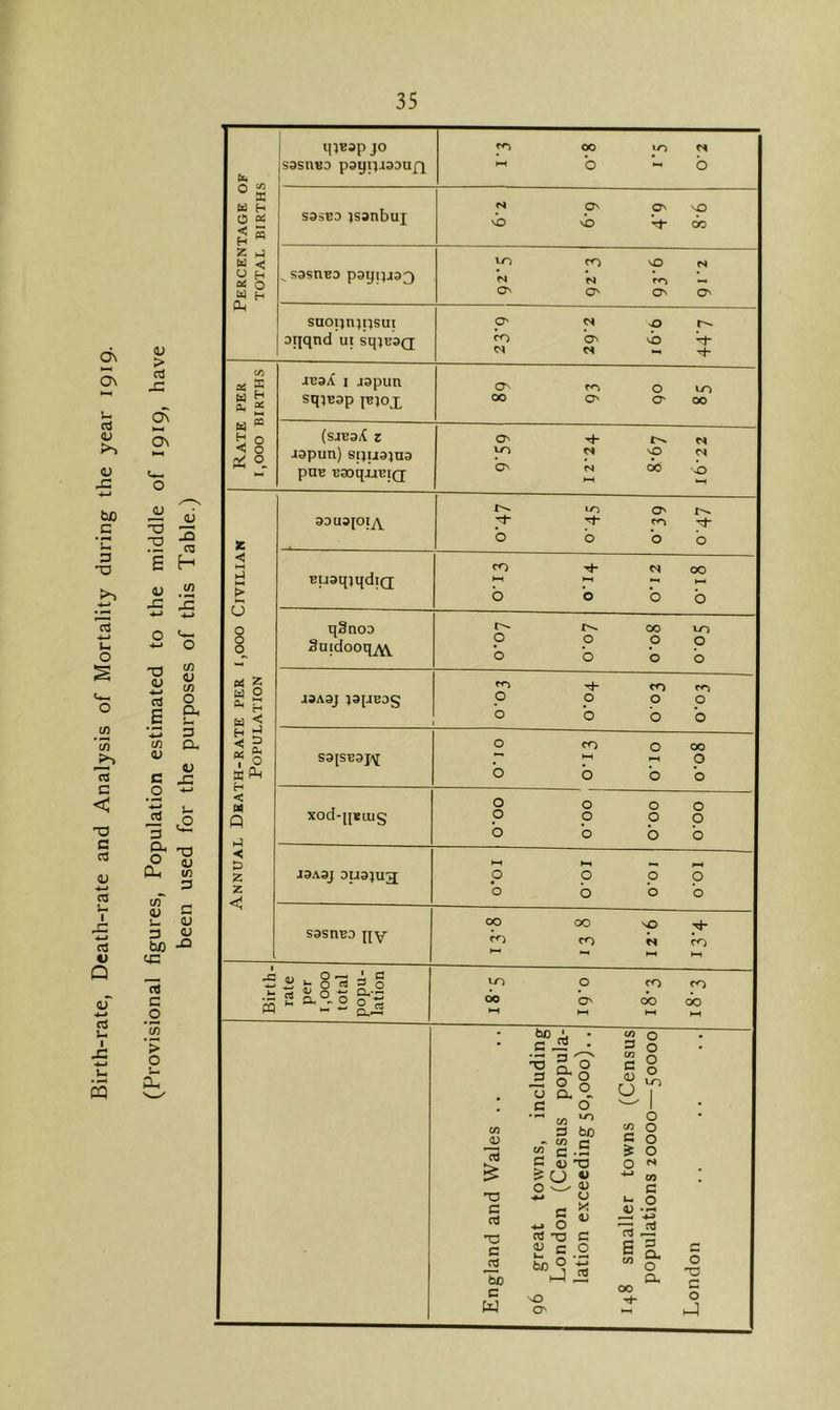 Birth-rate, Death-rate and Analysis of Mortality during the year 1919. (Provisional figures, Population estimated to the middle of 1919, have been used for the purposes of this Table.) 1 |sasnBD paypiaoufi JO 00 10 w *-1 b b S3SE3 )S9nbuX N O' sO ^ 'b ^00 ^sasnBo pagipa^ yo CO 'o N c^ fsj O' O' O' O' snoijnjpsui oiiqnd ui sqjBaQ; O' w >0 CO O' vb ^ M ^ 7!t- JC3i( I japun sqiBap iBjox os CO 0 to 00 O' O' 00 (SJB3/( Z aapun) spuajna poB BaoqjjBiQ; O' yo fs so c'l O' N 00 0 ^ >—( 9DUaiOl^ lO) <3v ■ah •a^ m ■c^ 0 b b 0 BuaqjqdiQ; ^ c^ 00 HH >1 >» HX b b b b q§no3 3aidooq^ fN- 00 10 p 000 0 bob •a! ^ I ^ X < m P < D 2 2 S9[SB9J/^ XOd-J[BLUg i9A3J 0U3JU3 sasnBD iiY CQ o ^ o a. ° o A ^ o o b o o p b 00 00 O hH b o o o b 00 CO o o CO o b o •-H b o o p b so CO 00 CO O 00 O O o p b CO 00 ^ A G A2 T3 n T3 c c/3 13 XJ c rt ns C AS bo c W I? a®. o  CO 3 bo - CO c « c -5 C 4} 73 & O *» o ^ u o !»! V CO 3 CO 3 (U CJ o o o o u-1 c « o rt tr 3 4J c o to O 1-] JS. NO 0 o CO o 3 O S O O CO 3 ^ O S S. o D- 3 O O 3 O h-1