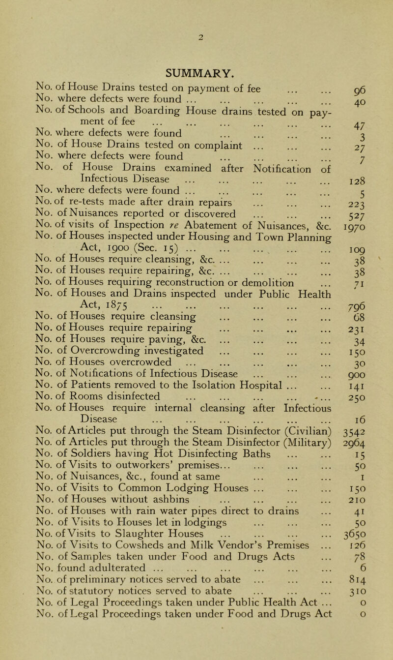 SUMMARY. No. of House Drains tested on payment of fee 96 No. where defects were found ... ... ... ... ... No. of Schools and Boarding House drains tested on pay- ment of fee ... ... ... ... ... _ _ No. where defects were found ... ... ... ... ^ No. of House Drains tested on complaint 27 No. where defects were found ... ... ... ... j No. of House Drains examined after Notification of Infectious Disease ... ... ... ... ... 128 No. where defects were found ... ... ... ... ... ^ No.of re-tests made after drain repairs ... ... ... 223 No. of Nuisances reported or discovered 527 No. of visits of Inspection re Abatement of Nuisances, &c. 1970 No. of Houses inspected under Housing and Town Planning Act, 1900 (Sec. 15) 109 No. of Houses require cleansing, &c. ... ... ... ... 38 No. of Houses require repairing, &c. ... ... ... ... 38 No. of Houses requiring reconstruction or demolition ... 71 No. of Houses and Drains inspected under Public Health Act, 1875 796 No. of Houses require cleansing ... ... ... ... 68 No. of Houses require repairing ... ... ... ... 231 No. of Houses require paving, &c. ... ... ... ... 34 No. of Overcrowding investigated ... ... ... ... 150 No. of Houses overcrowded ... ... ... ... ... 30 No. of Notifications of Infectious Disease ... ... ... 900 No. of Patients removed to the Isolation Hospital ... ... 141 No. of Rooms disinfected ... ... ... ... -... 250 No. of Houses require internal cleansing after Infectious Disease ... ... ... ... ... ... 16 No. of Articles put through the Steam Disinfector (Civilian) 3542 No. of Articles put through the Steam Disinfector (Military) 2964 No. of Soldiers having Hot Disinfecting Baths ... ... 15 No. of Visits to outworkers’ premises... ... ... ... 50 No. of Nuisances, &c., found at same ... ... ... i No. of Visits to Common Lodging Houses ... ... ... 150 No. of Houses without ashbins ... ... ... ... 210 No. of Houses with rain water pipes direct to drains ... 41 No. of Visits to Blouses let in lodgings ... ... ... 50 No. of Visits to Slaughter Houses ... ... ... ... 3650 No. of Visits to Cowsheds and Milk Vendor’s Premises ... 126 No. of Samples taken under Food and Drugs Acts ... 78 No. found adulterated ... ... ... ... ... ... 6 No. of preliminary notices served to abate ... ... ... 814 No. of statutory notices served to abate ... ... ... 310 No. of Legal Proceedings taken under Public Health Act ... o No. of Legal Proceedings taken under Food and Drugs Act o