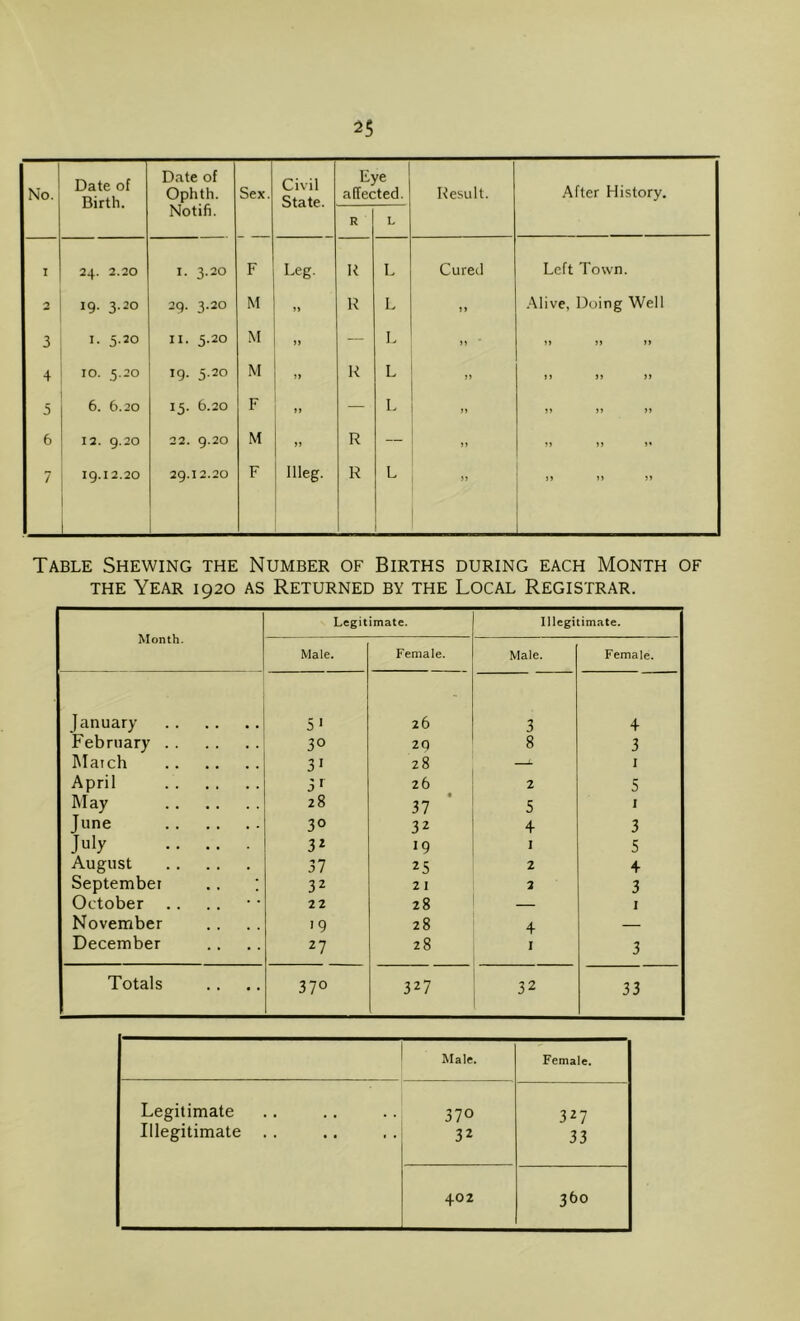 No. Date of Birth. Date of Ophth. Notifi. Sex. Civil State. Eye affected. Result. After History. R L I 24. 2.20 I. 3.20 F Leg. K L Cured Left Town. 2 19. 3.20 29. 3.20 M J) R L )) Alive, Doing Well 3 I. 5.20 II. 5.20 M )» — L n )) If ff 4 10. 5.20 19. 5.20 M R L j) n ft ff 5 6. 6.20 15. 6.20 F >» — L ff ff ff 6 12. 9.20 22. 9.20 M R — n M ff 7 IQ. I 2.20 29.12.20 F Illeg. 1 R L ' 1 )J U 5> Table Shewing the Number of Births during each Month of THE Year 1920 as Returned by the Local Registrar. Month. Legitimate. Illegitimate. Male. Female. Male. Female. january 5' 26 3 4 February 30 2Q 8 3 Maich 31 28 I April 3' 26 2 5 May 28 37 5 1 June 30 32 + 3 July 3^ 19 I 5 August 37 25 2 4 September .. ; 32 21 2 3 October .. 22 28 — I November >9 28 4 — December 27 28 I 3 Totals 370 327 32 33 Male. Female. Legitimate 370 327 Illegitimate 32 33 402 360
